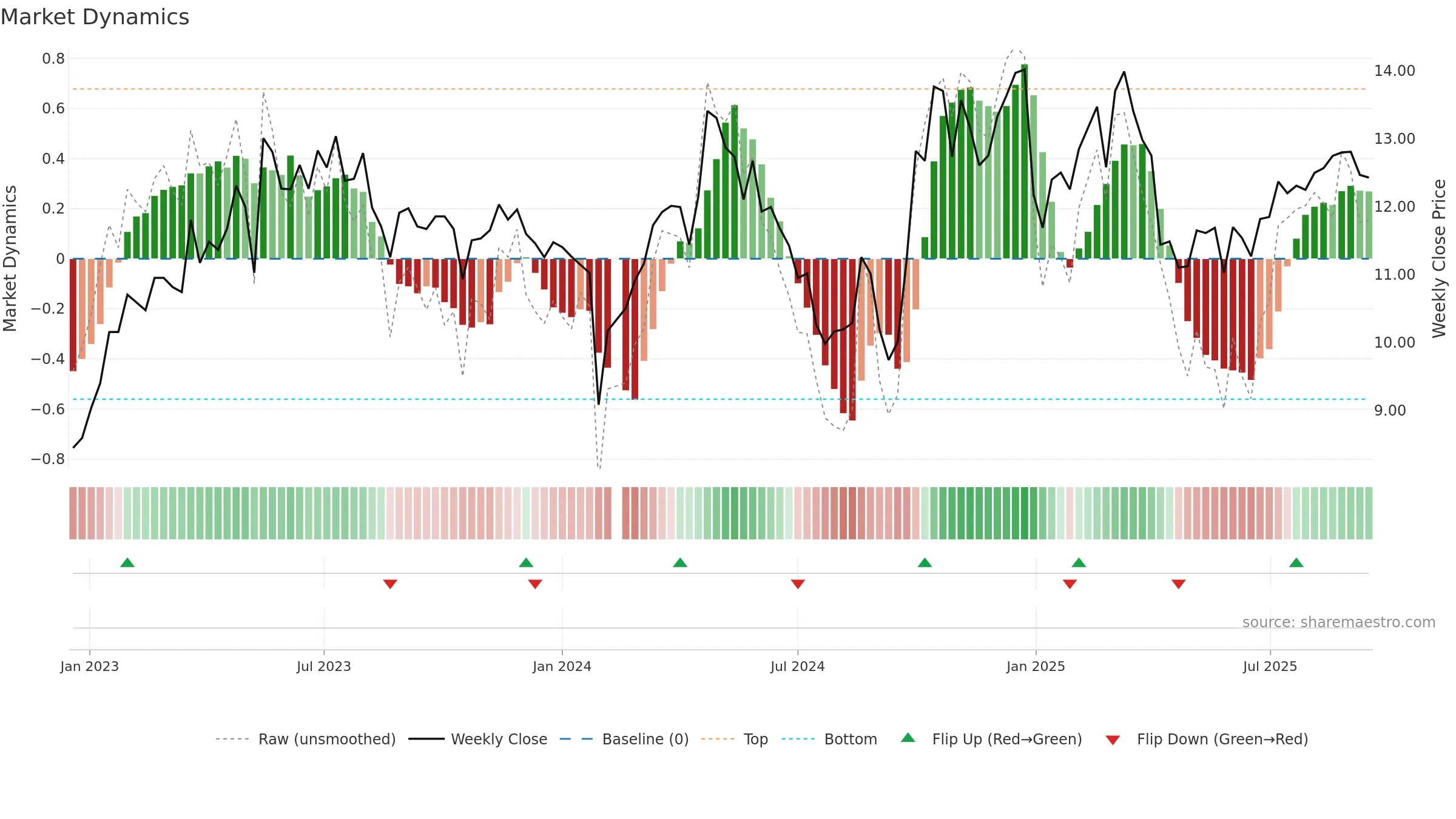 300349 weekly Market Dynamics chart, closing 2025-09-15.