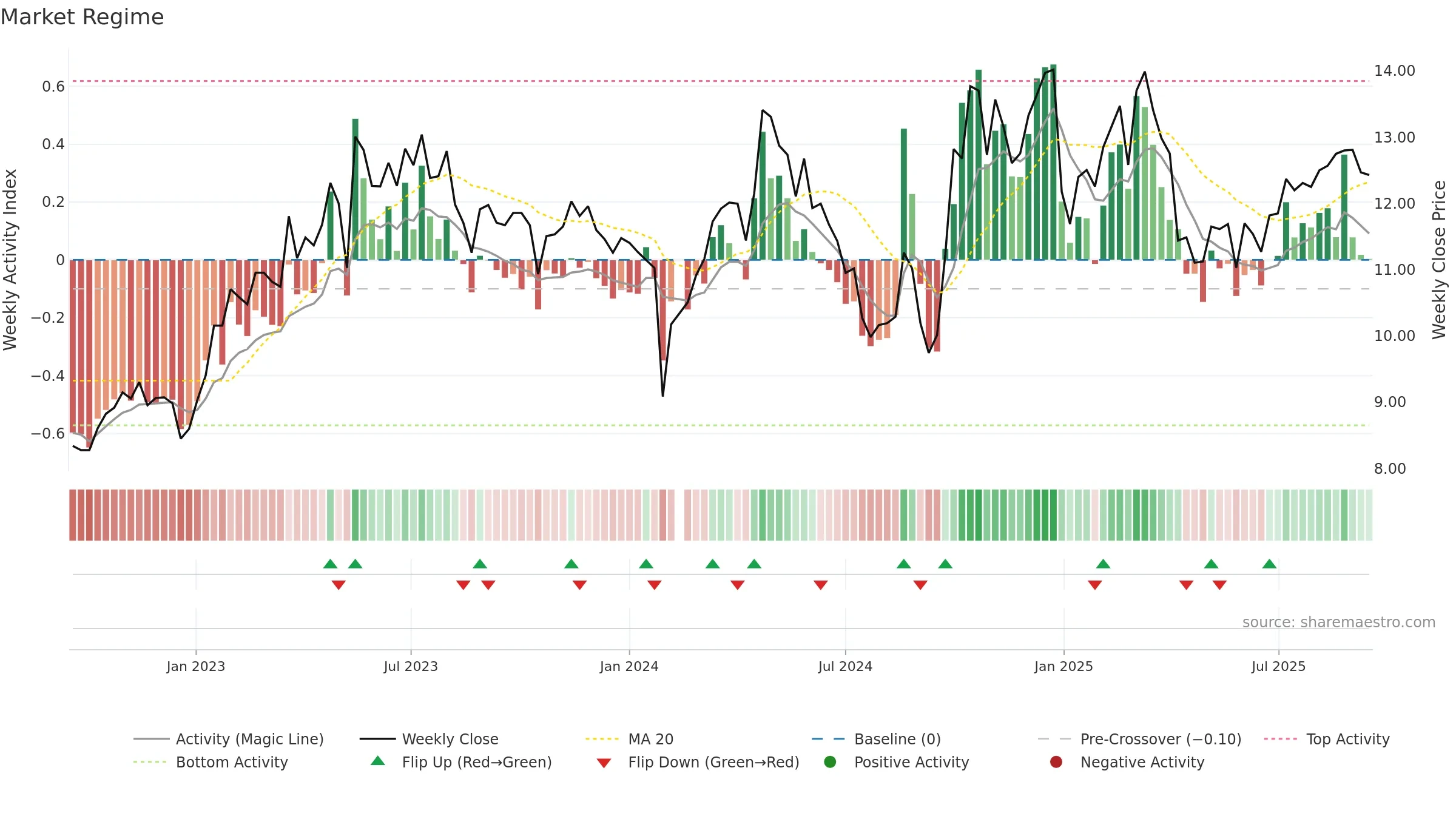 300349 weekly Market Snapshot chart, closing 2025-09-15.