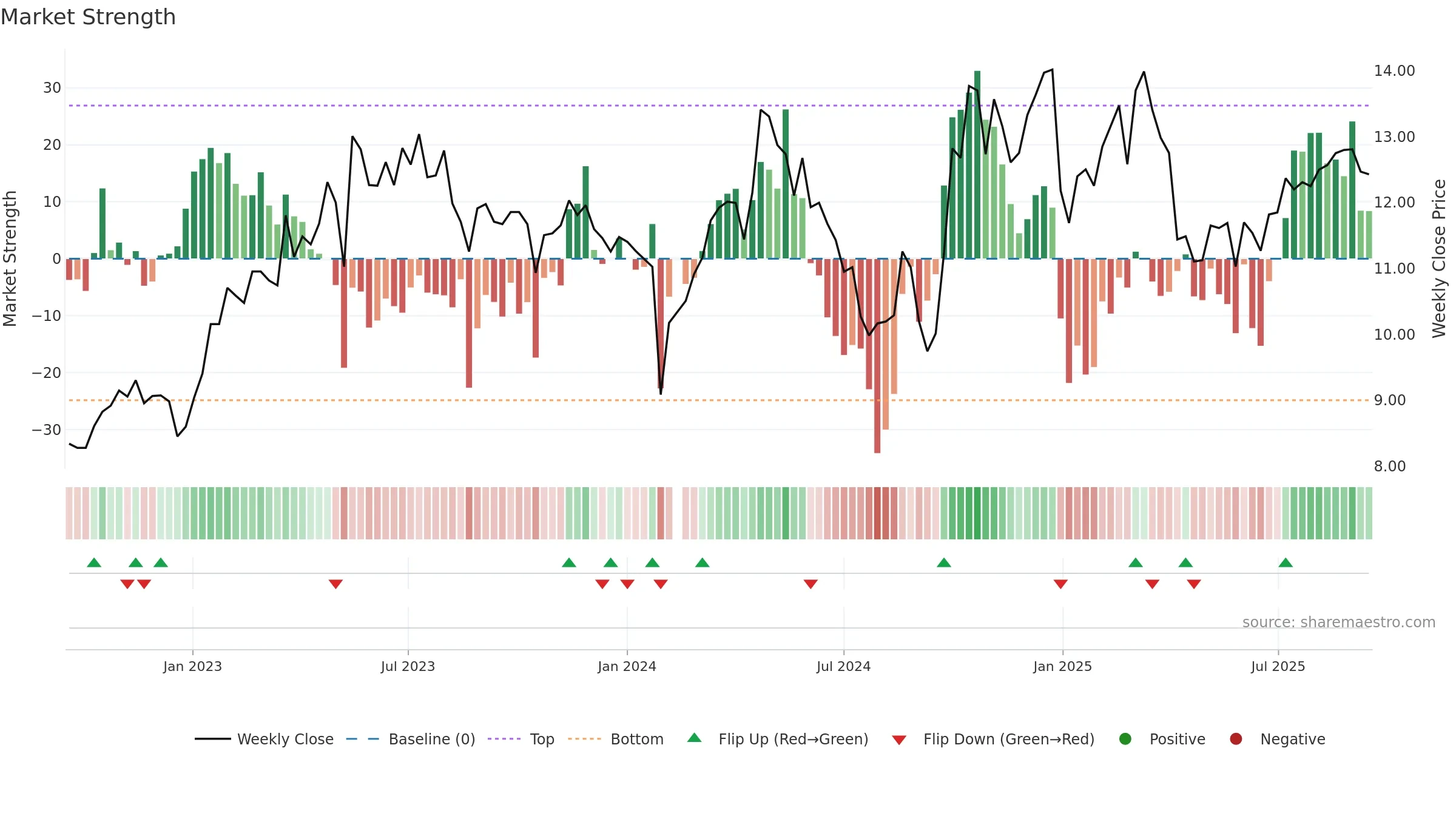 300349 weekly Market Strength chart, closing 2025-09-15.