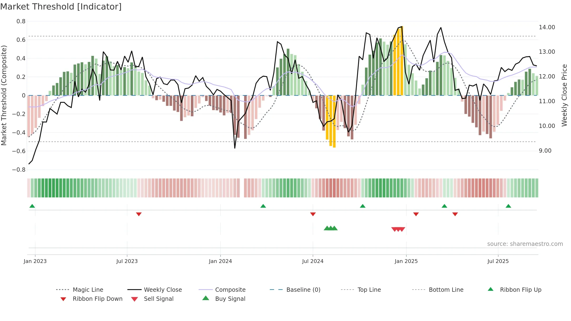 300349 weekly Market Threshold chart, closing 2025-09-15.