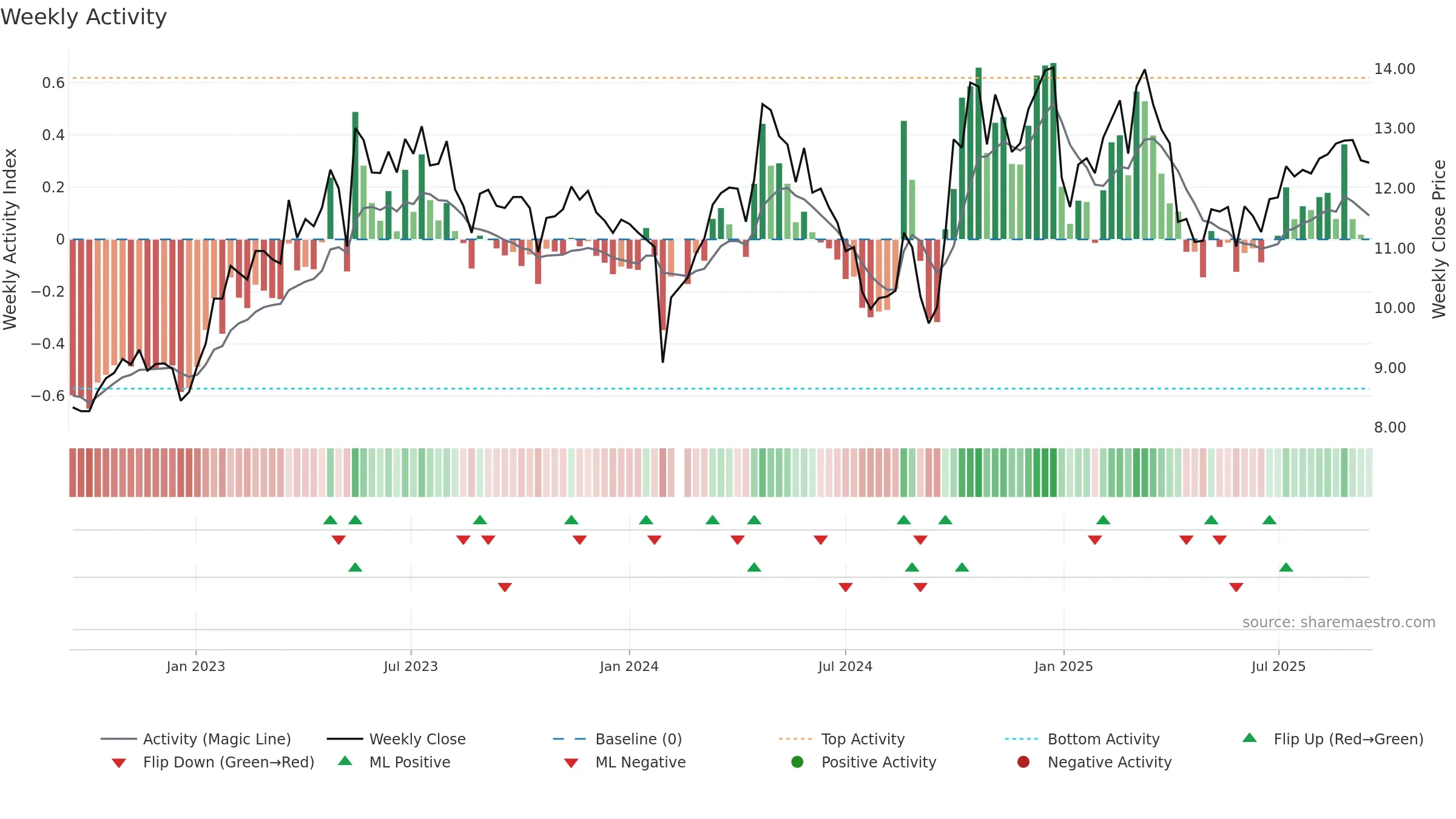 300349 weekly Activity chart, closing 2025-09-15.