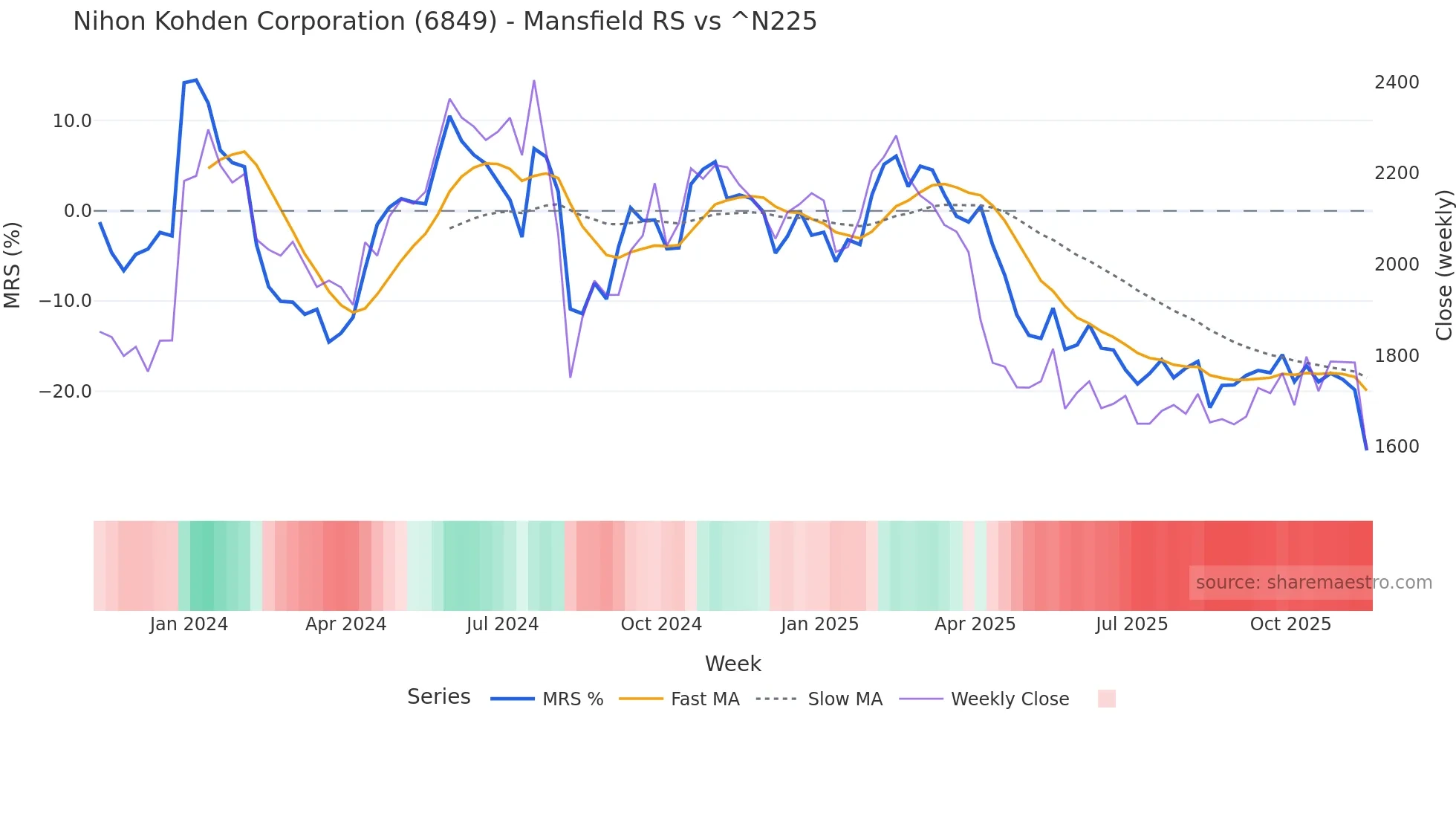 6849 Mansfield Relative Strength chart