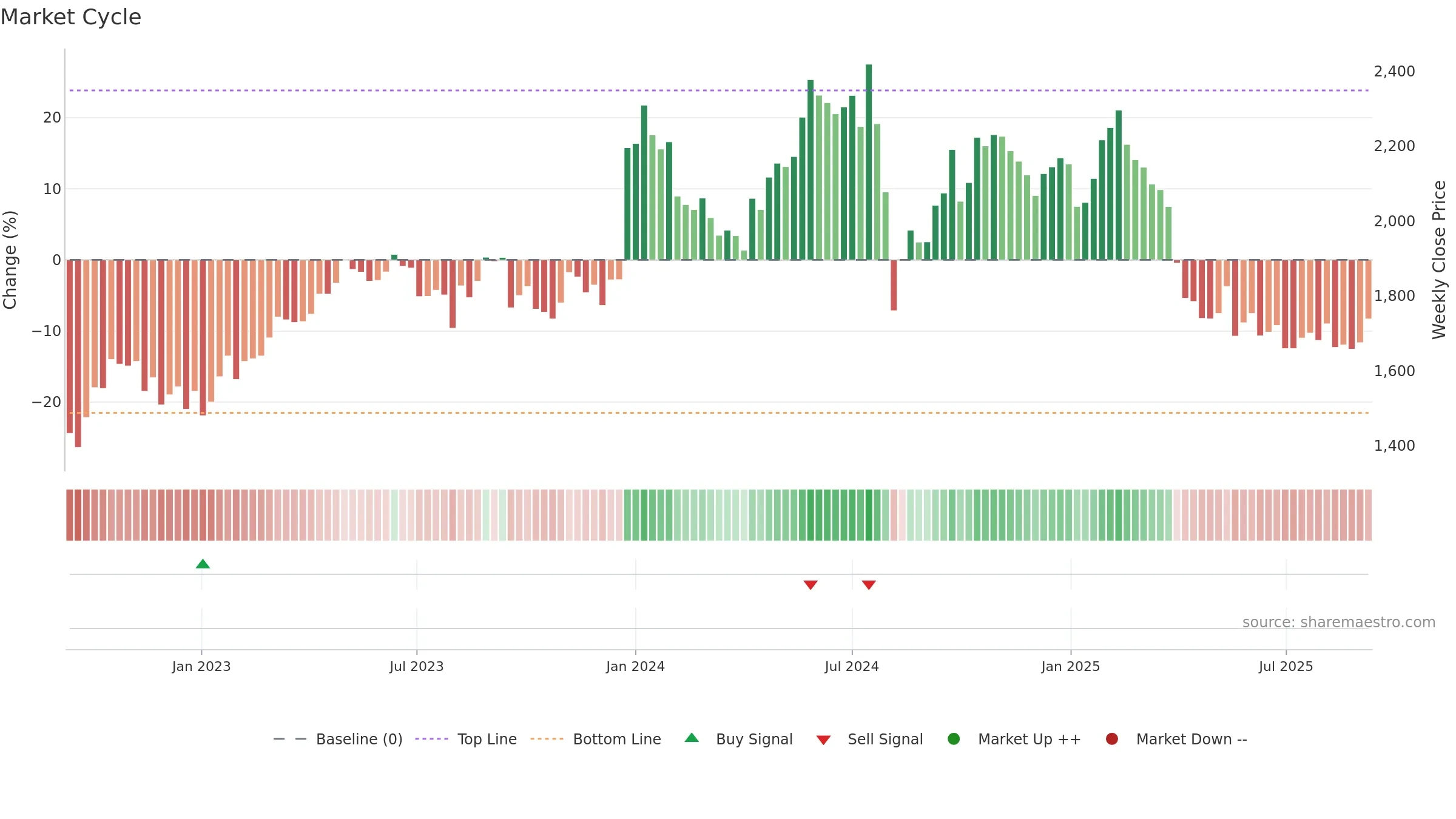 6849 weekly Market Cycle chart, closing 2025-09-08.