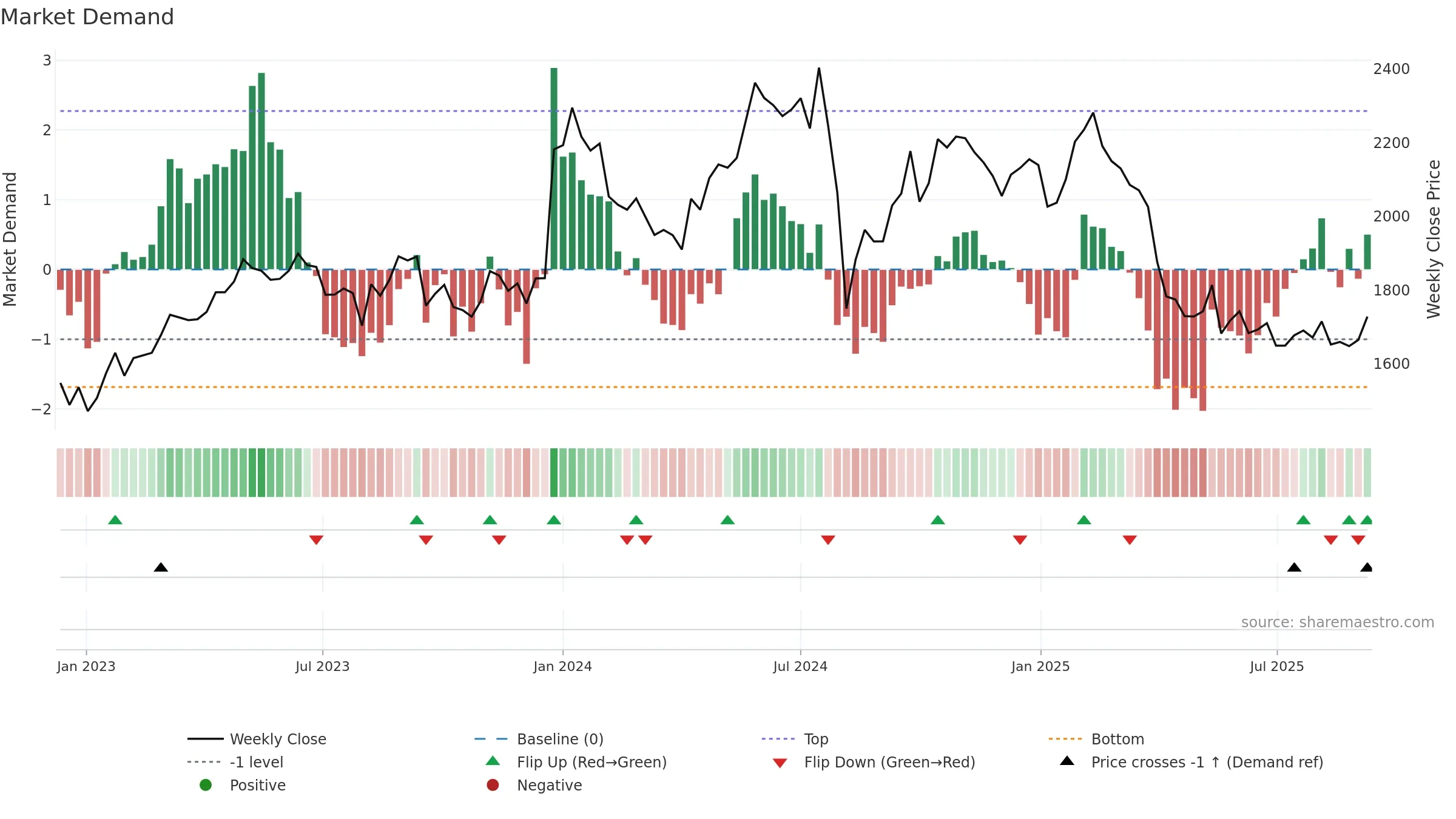 6849 weekly Market Demand chart, closing 2025-09-08.