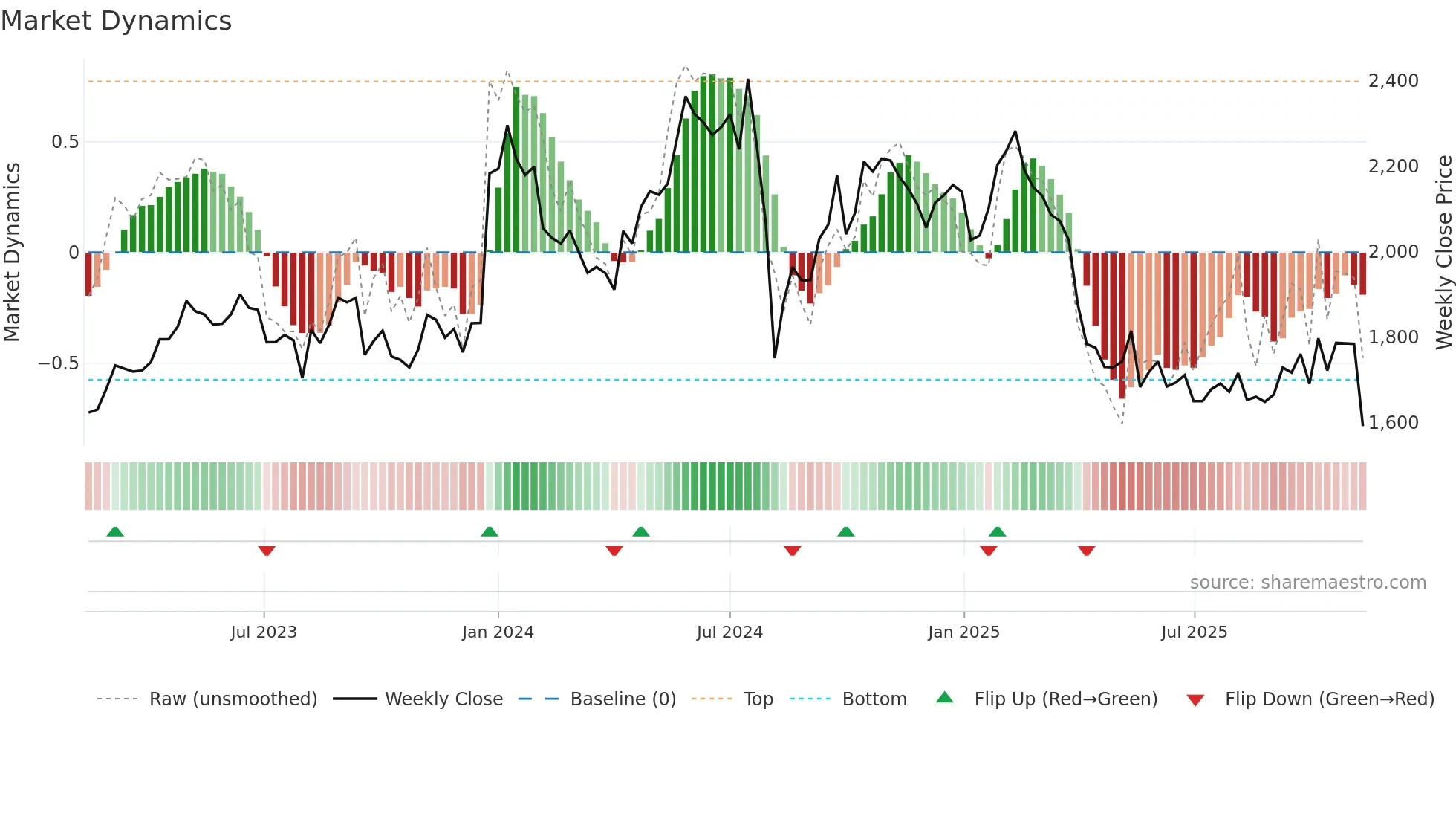 6849 weekly Market Dynamics chart