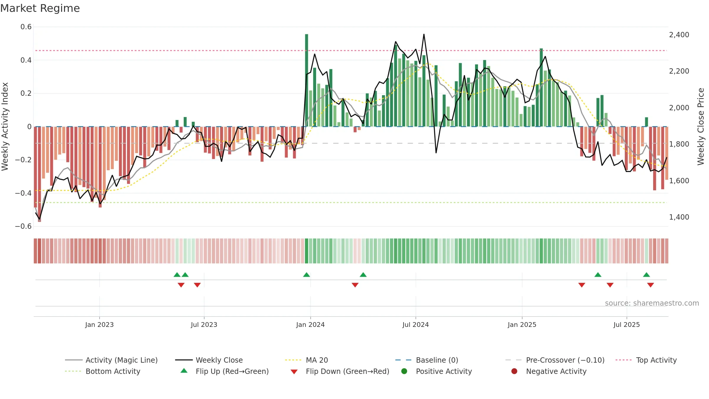 6849 weekly Market Snapshot chart, closing 2025-09-08.