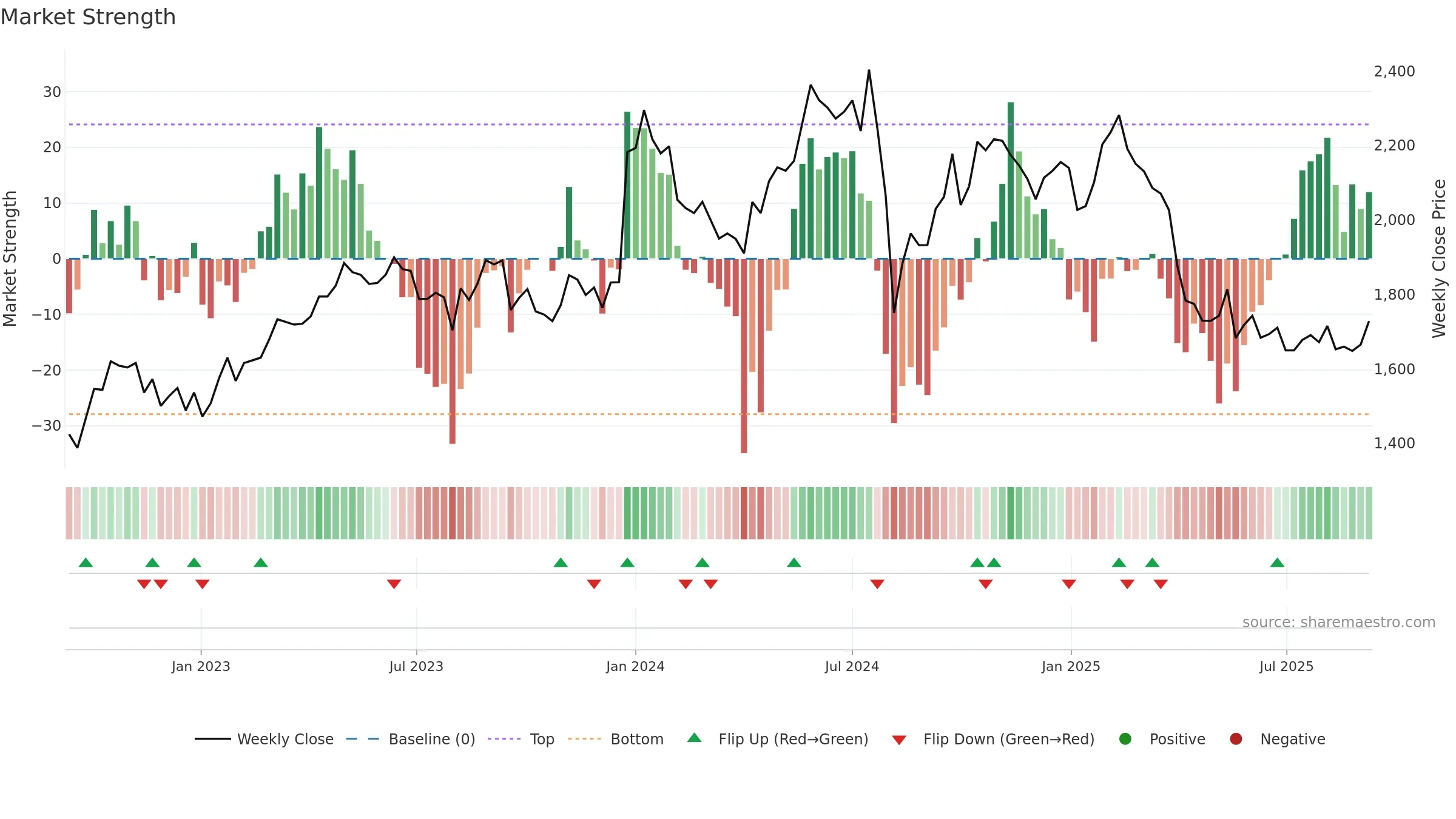 6849 weekly Market Strength chart, closing 2025-09-08.