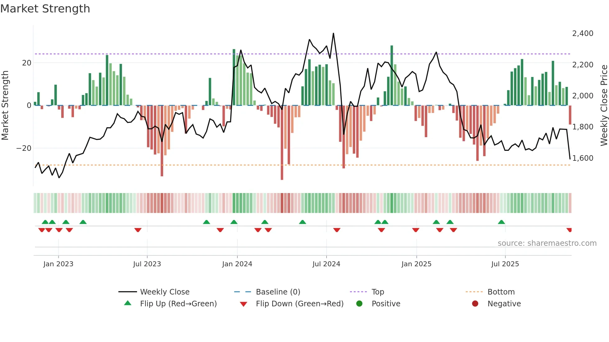 6849 weekly Market Strength chart