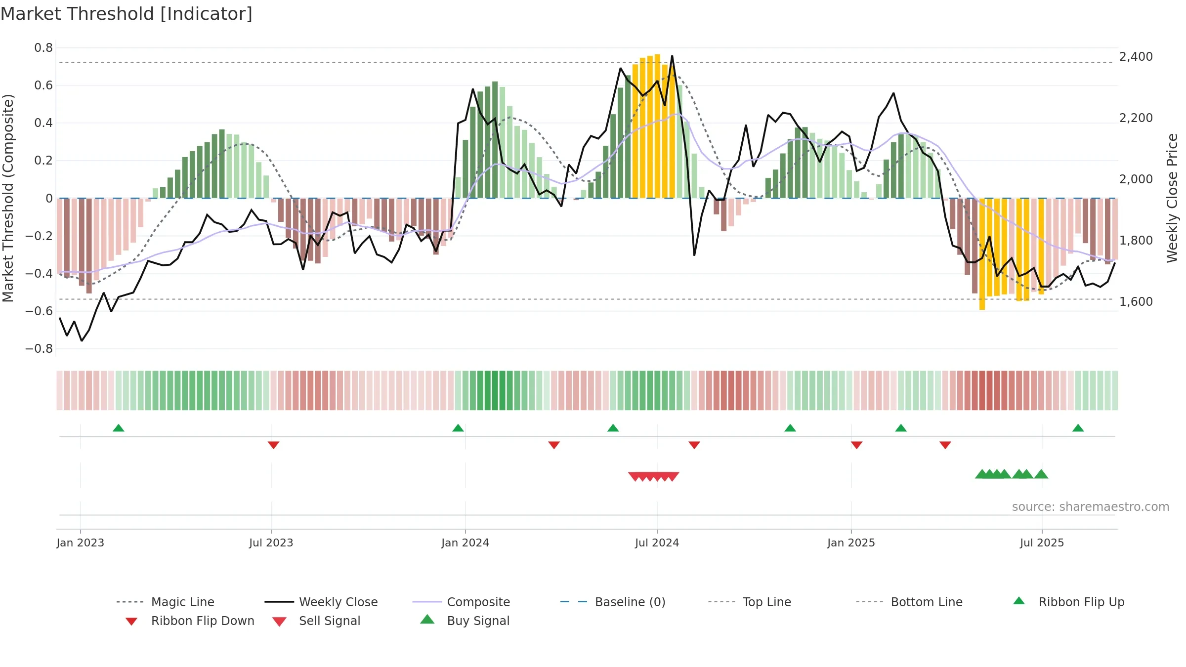 6849 weekly Market Threshold chart, closing 2025-09-08.