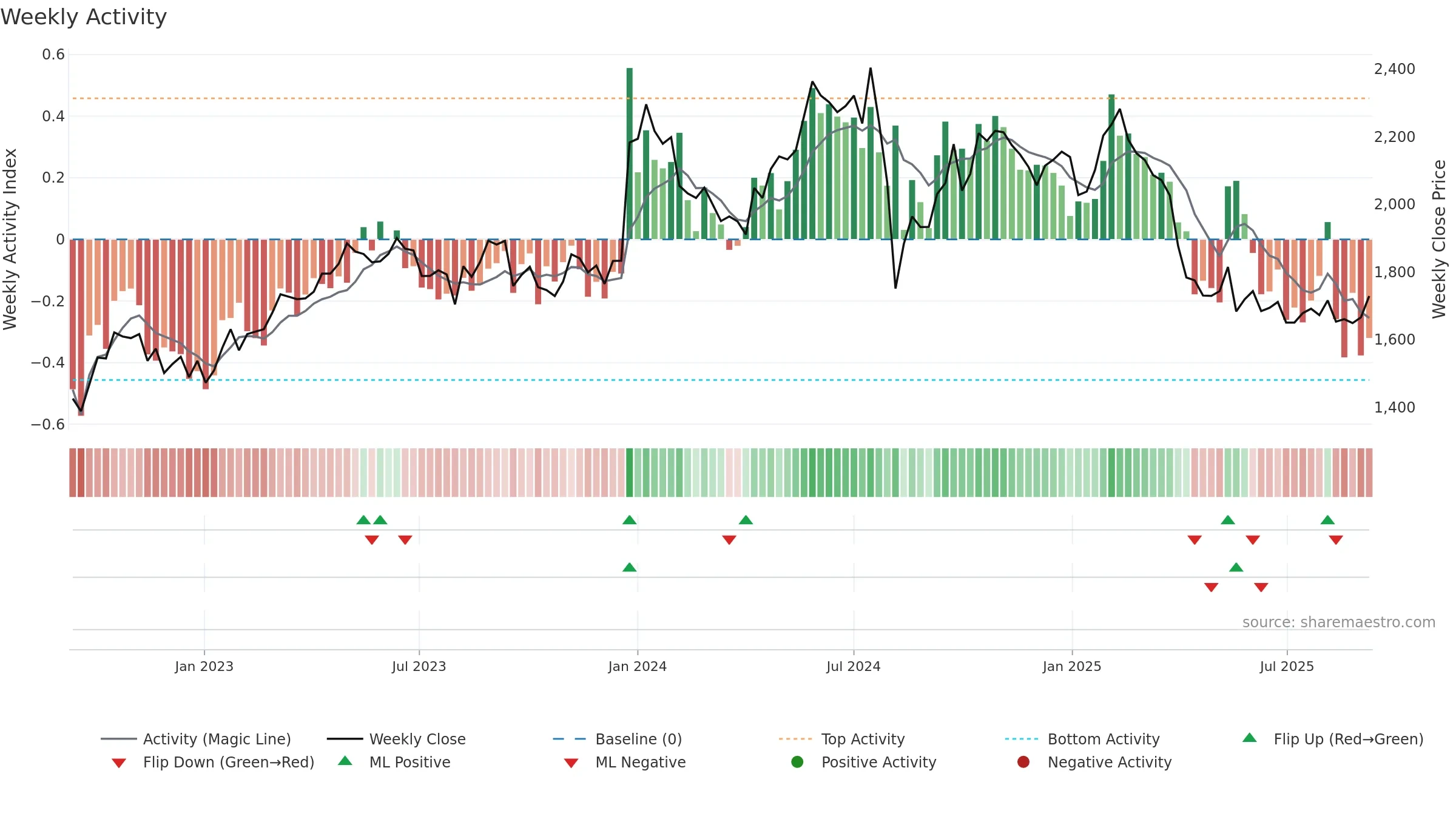6849 weekly Activity chart, closing 2025-09-08.