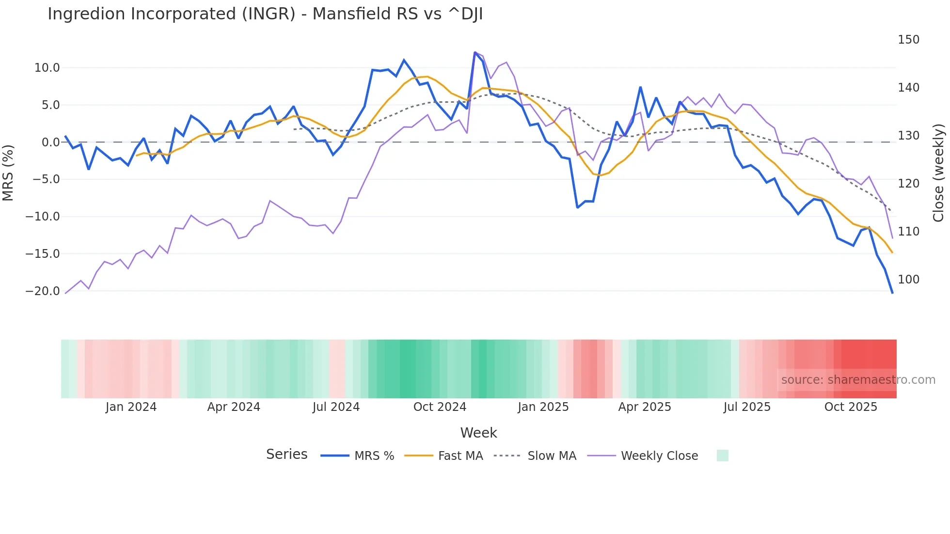 INGR Mansfield Relative Strength chart