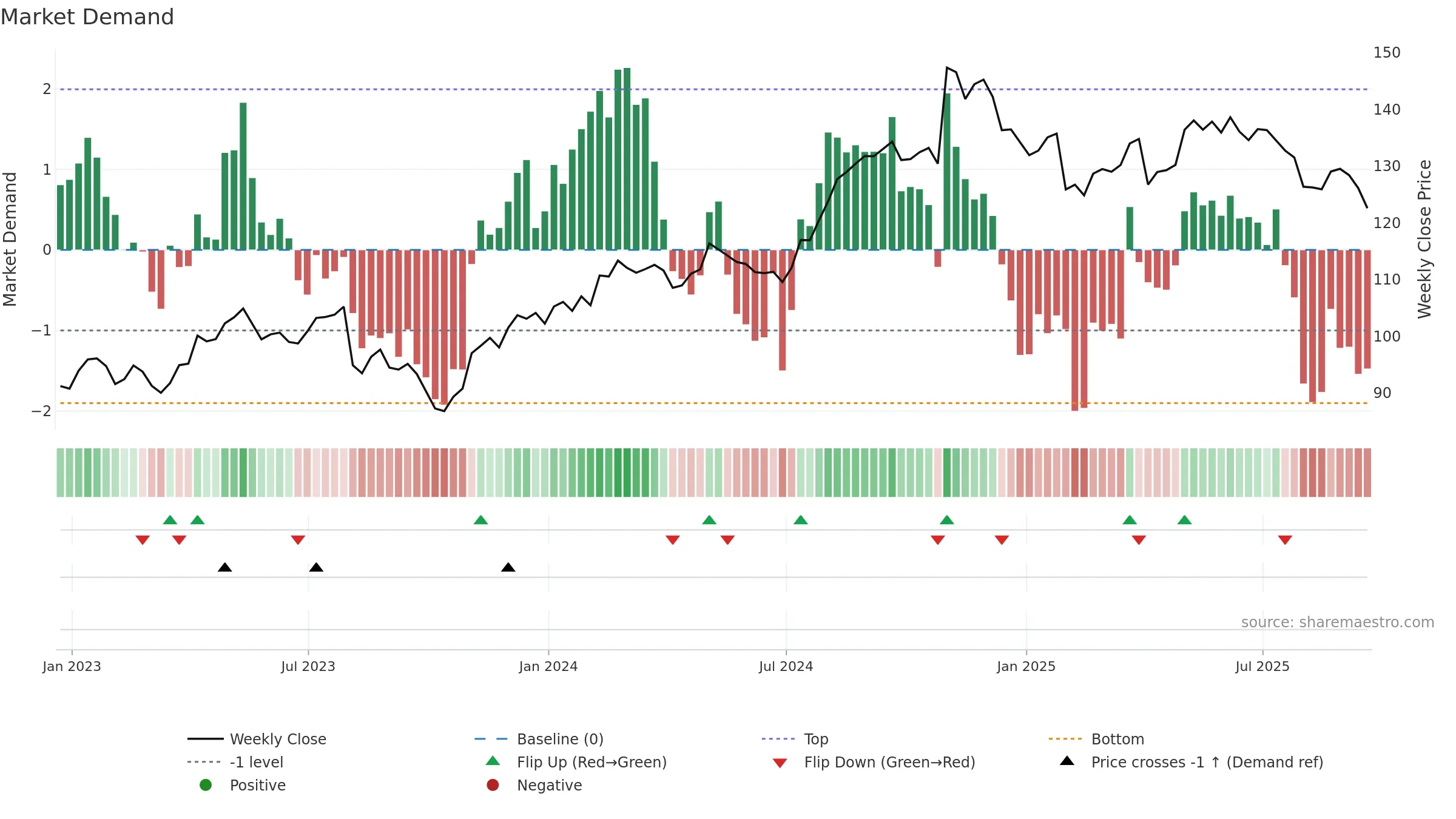 INGR weekly Market Demand chart, closing 2025-09-19.