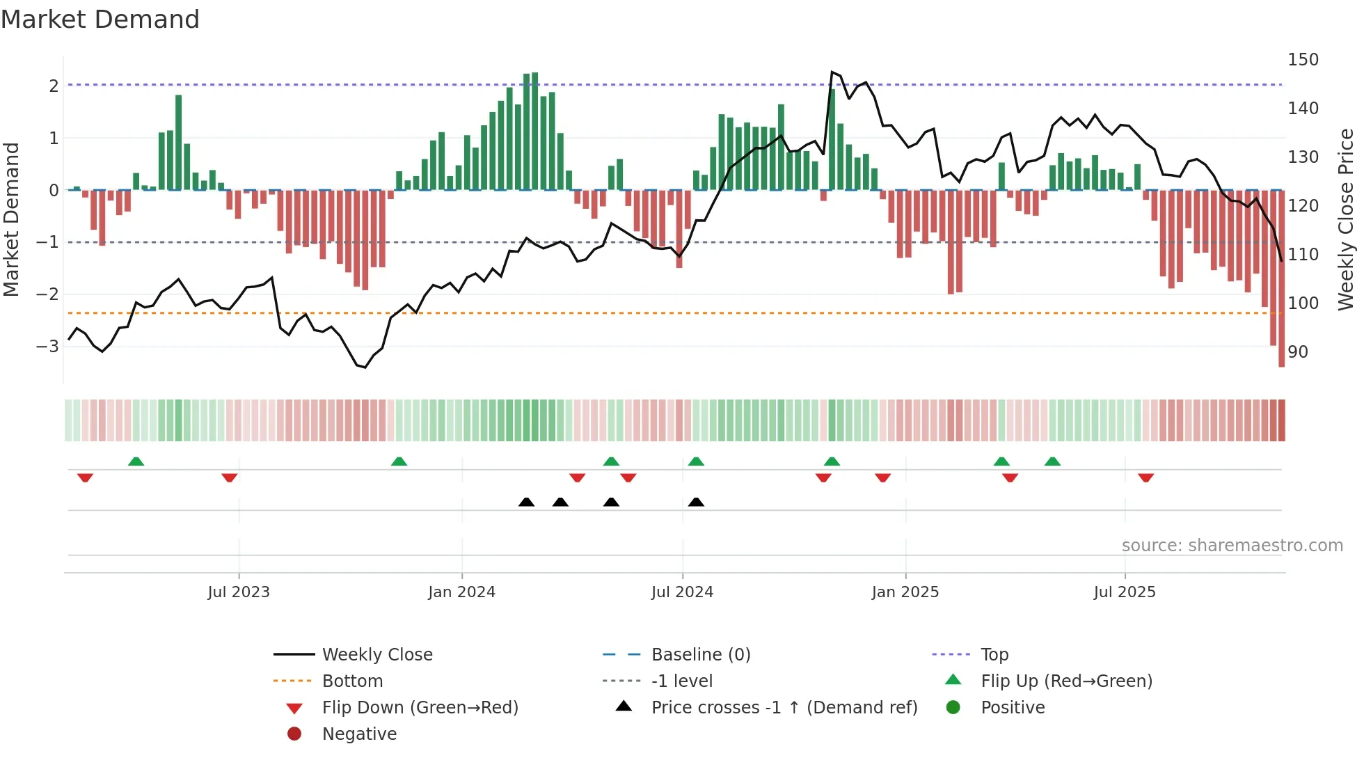 INGR weekly Market Demand chart