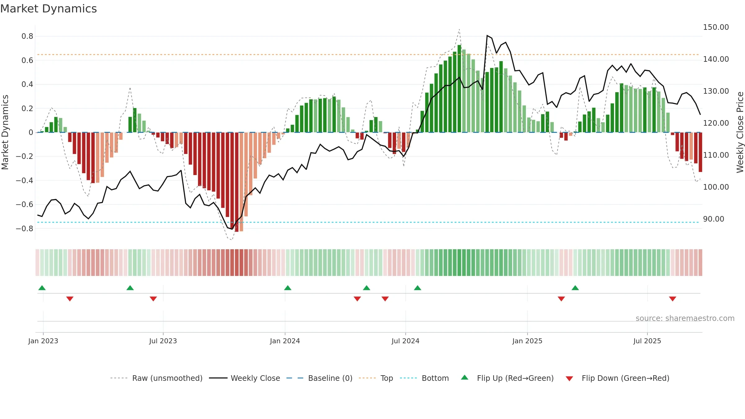 INGR weekly Market Dynamics chart, closing 2025-09-19.