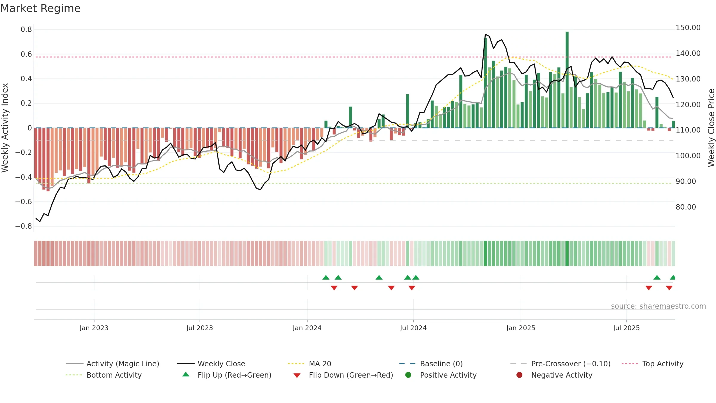 INGR weekly Market Snapshot chart, closing 2025-09-19.