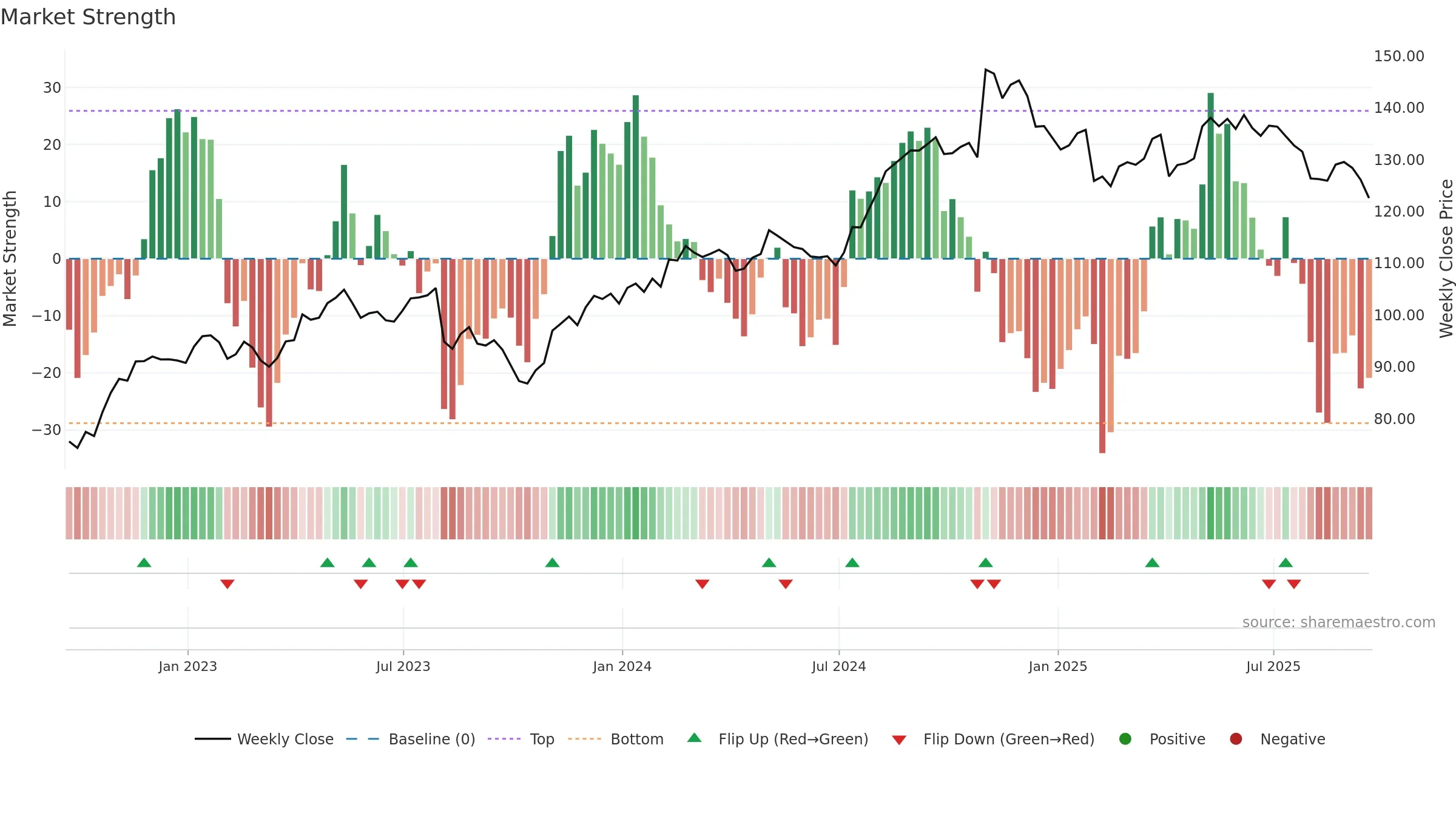 INGR weekly Market Strength chart, closing 2025-09-19.