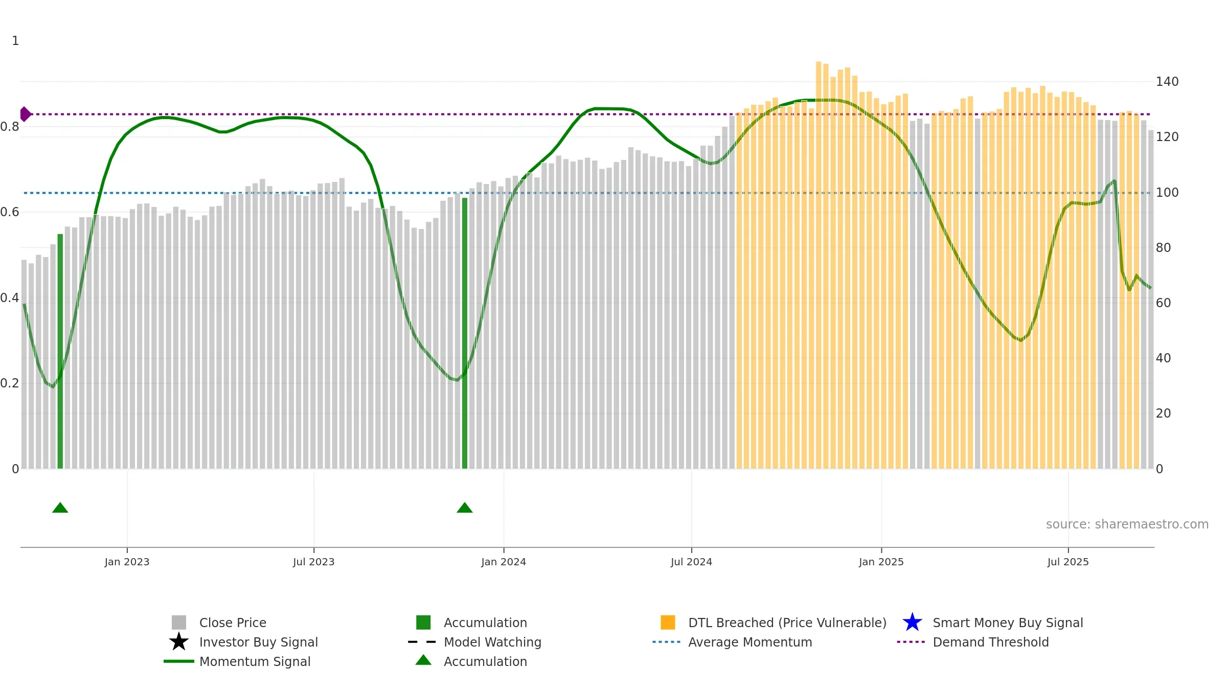 INGR weekly Smart Money chart, closing 2025-09-19.