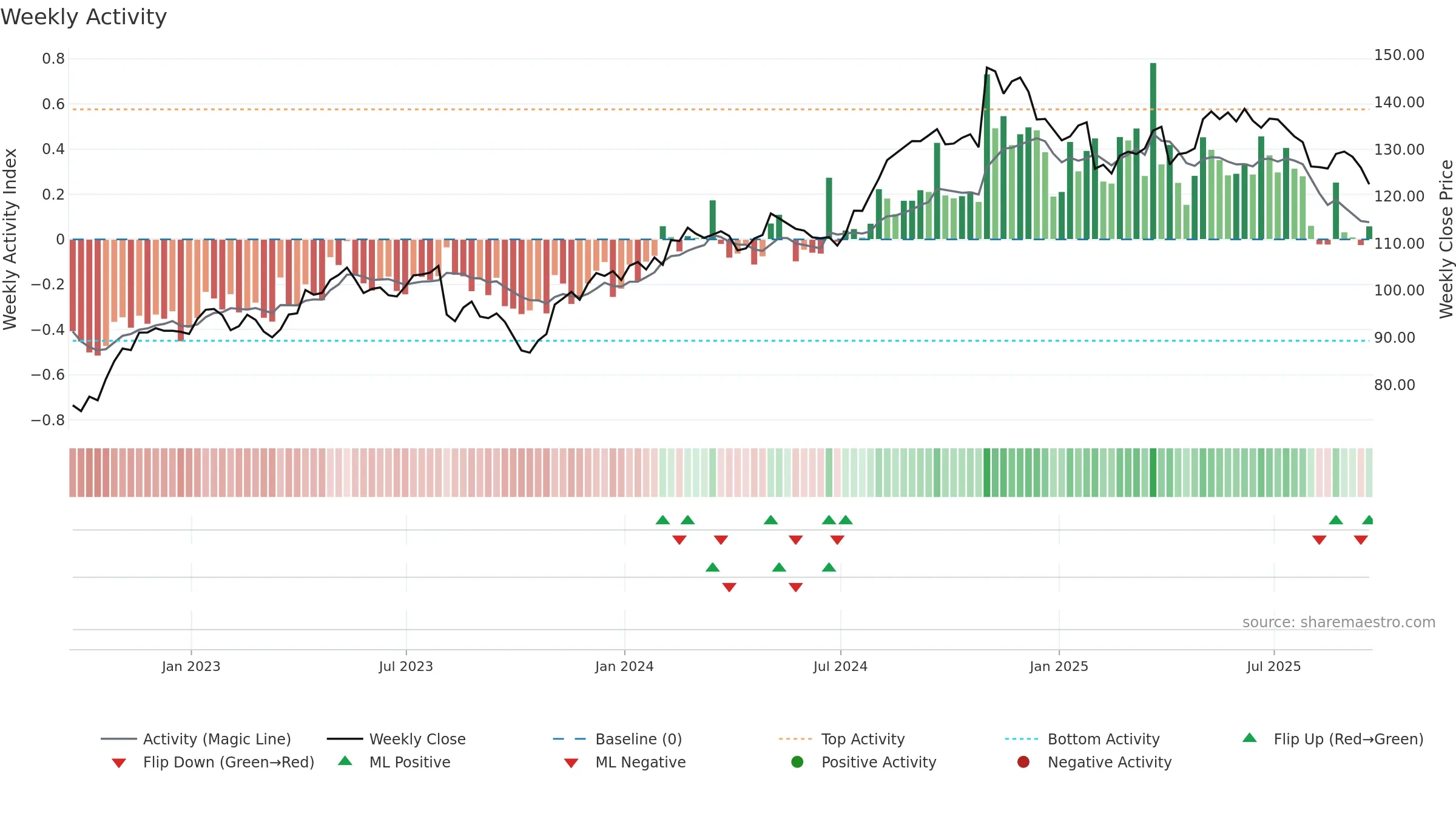 INGR weekly Activity chart, closing 2025-09-19.