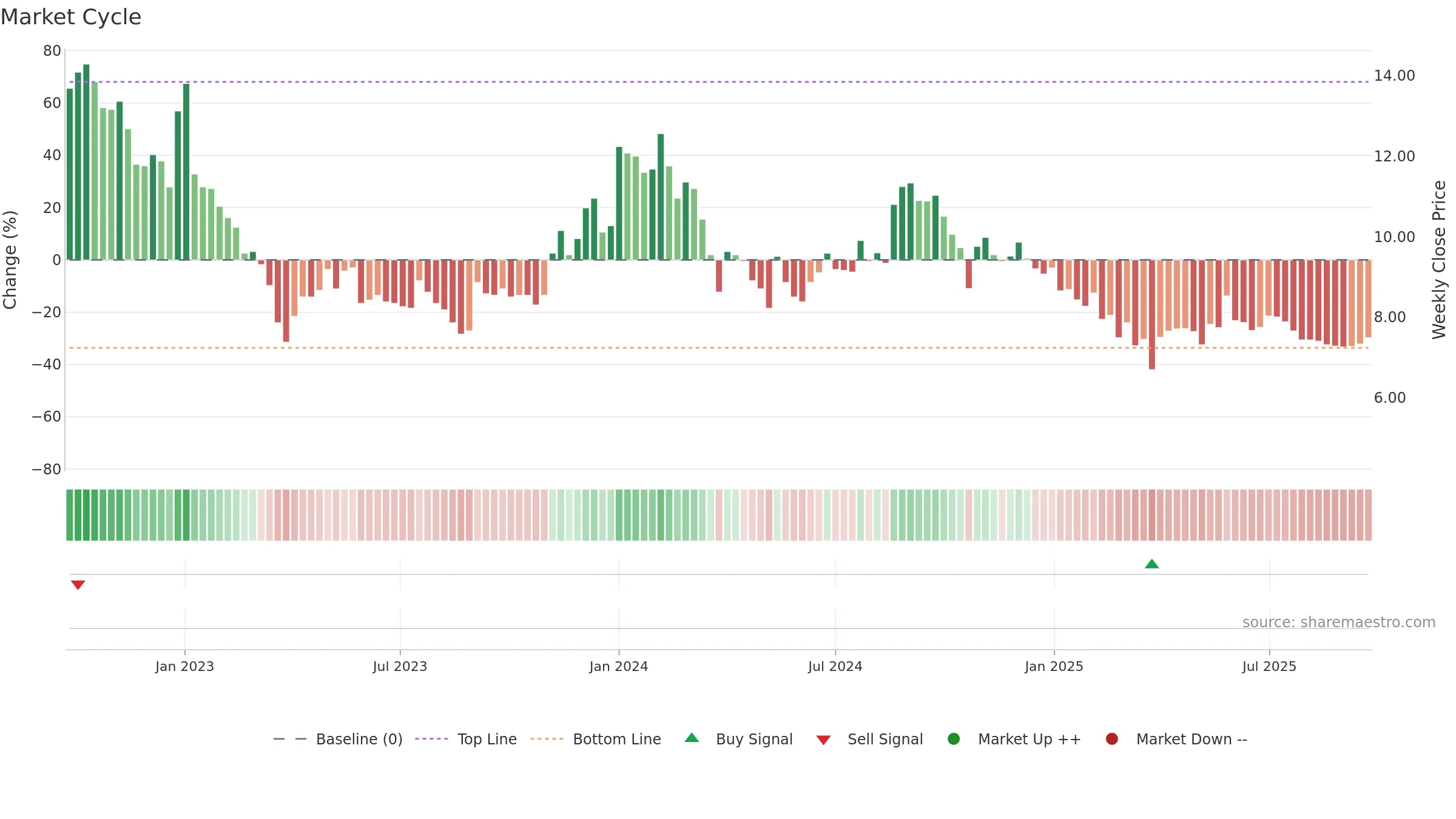 DUCON weekly Market Cycle chart, closing 2025-09-22.