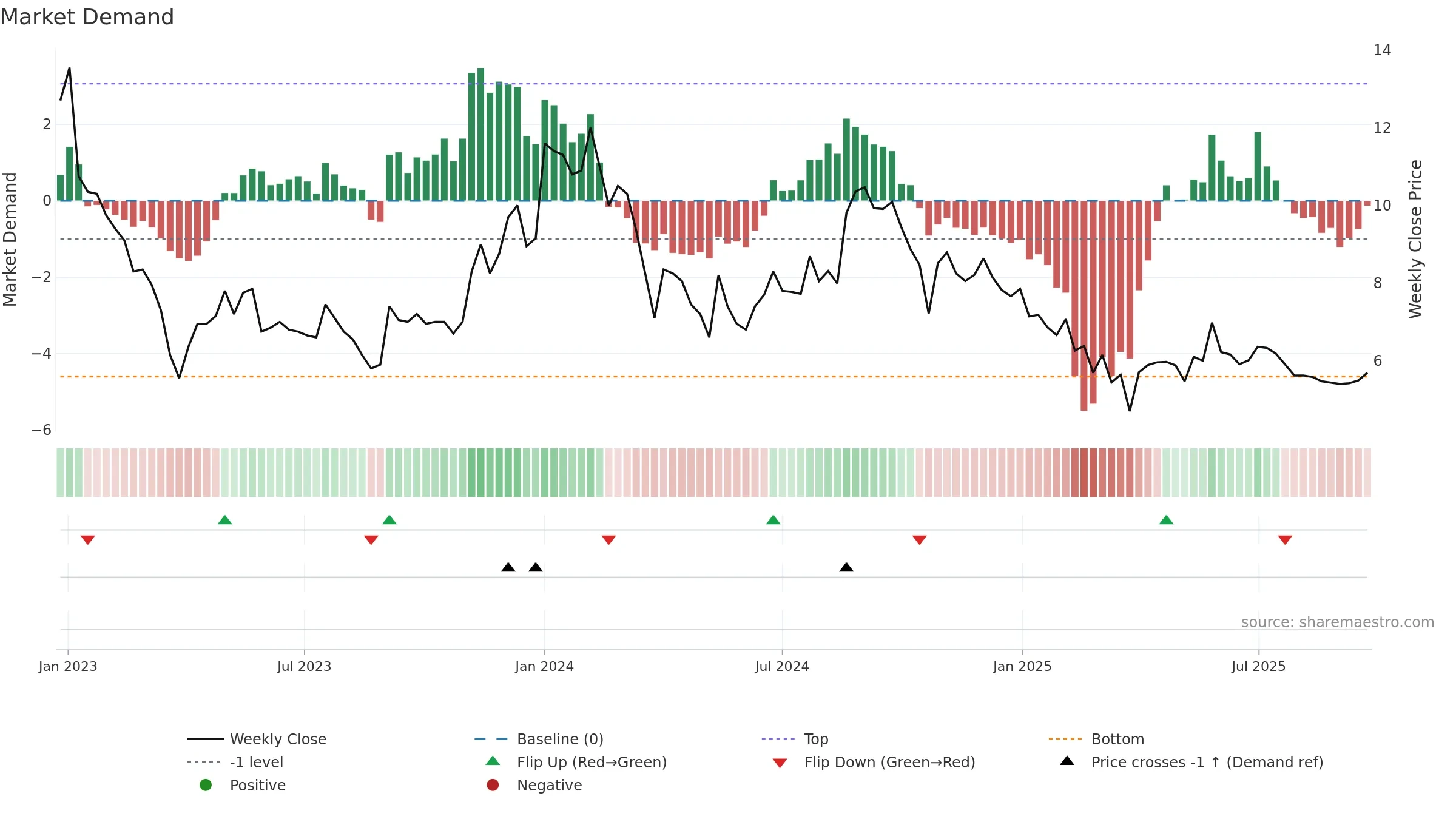 DUCON weekly Market Demand chart, closing 2025-09-22.