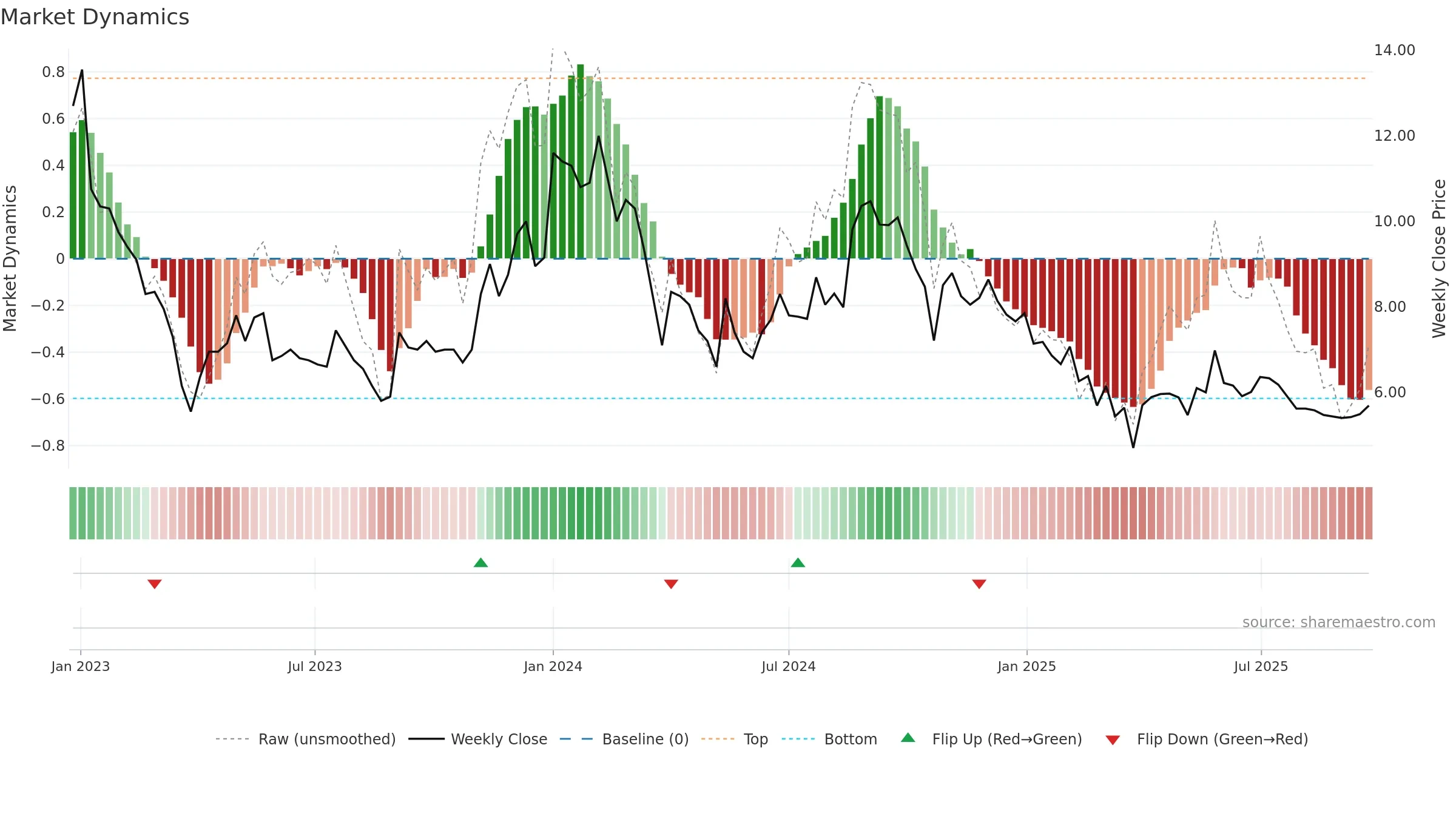 DUCON weekly Market Dynamics chart, closing 2025-09-22.