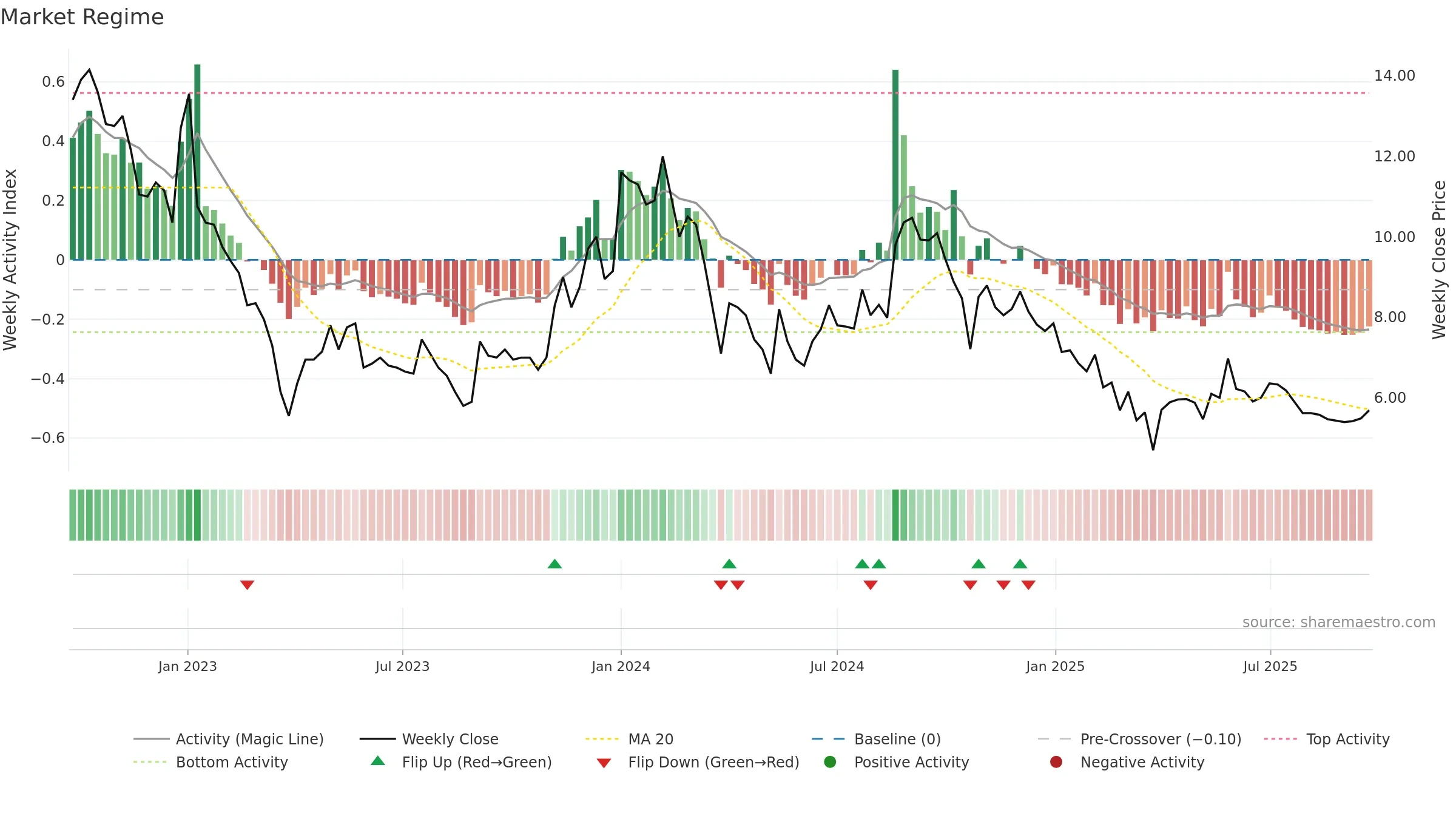 DUCON weekly Market Snapshot chart, closing 2025-09-22.