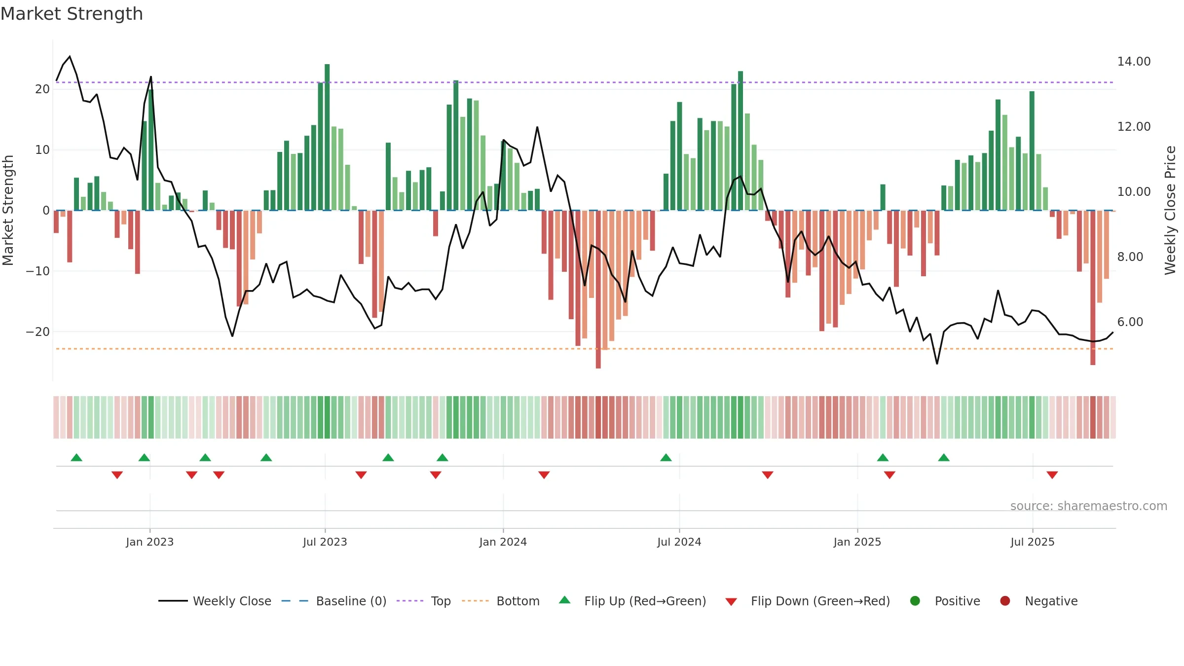 DUCON weekly Market Strength chart, closing 2025-09-22.