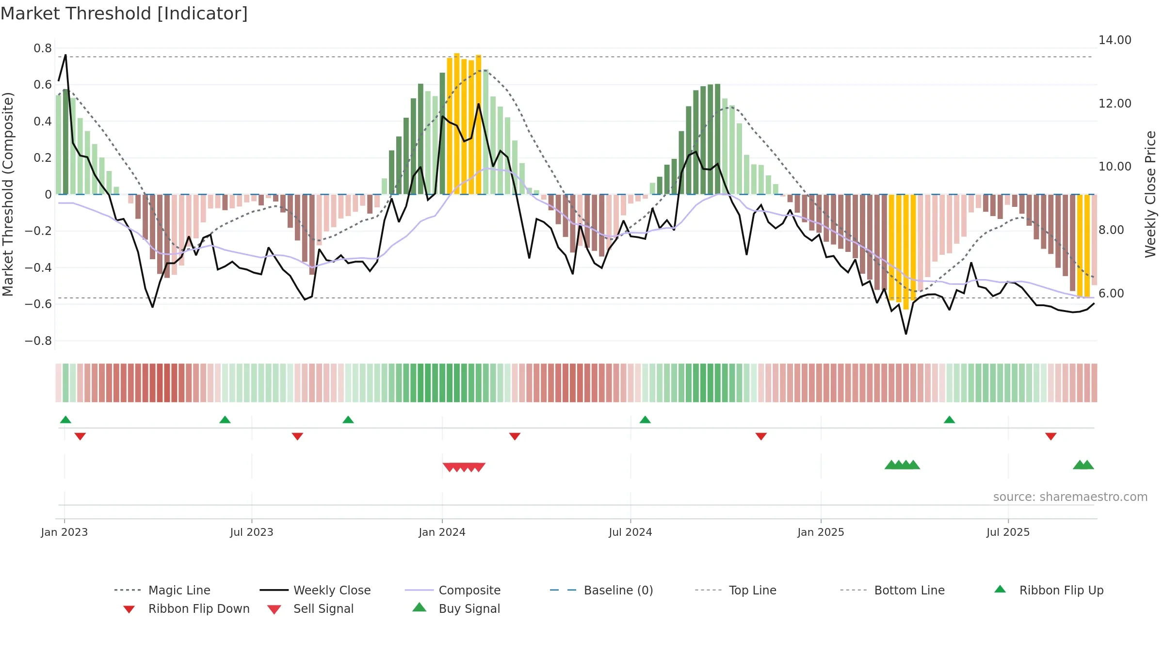 DUCON weekly Market Threshold chart, closing 2025-09-22.