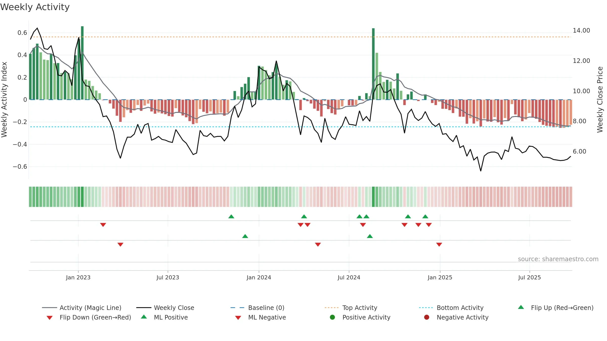 DUCON weekly Activity chart, closing 2025-09-22.