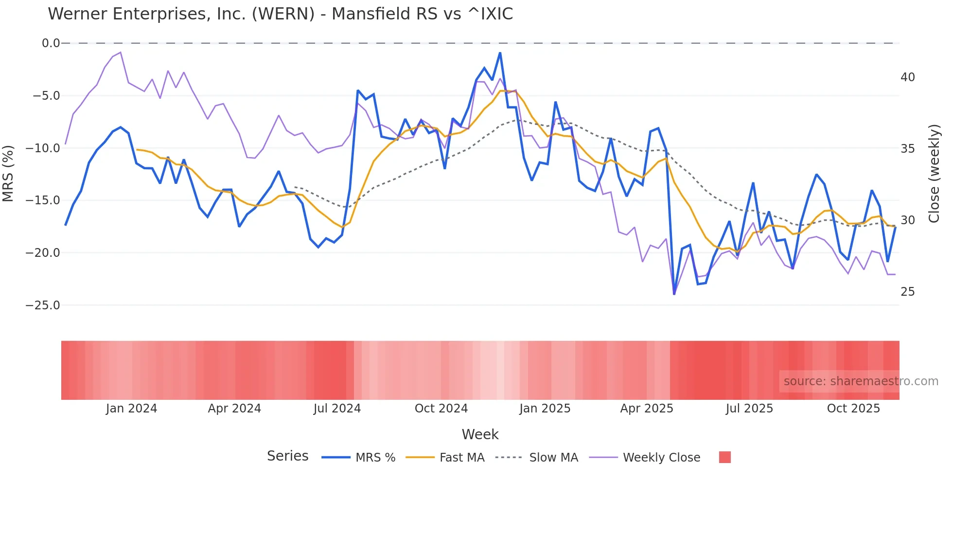 WERN Mansfield Relative Strength chart
