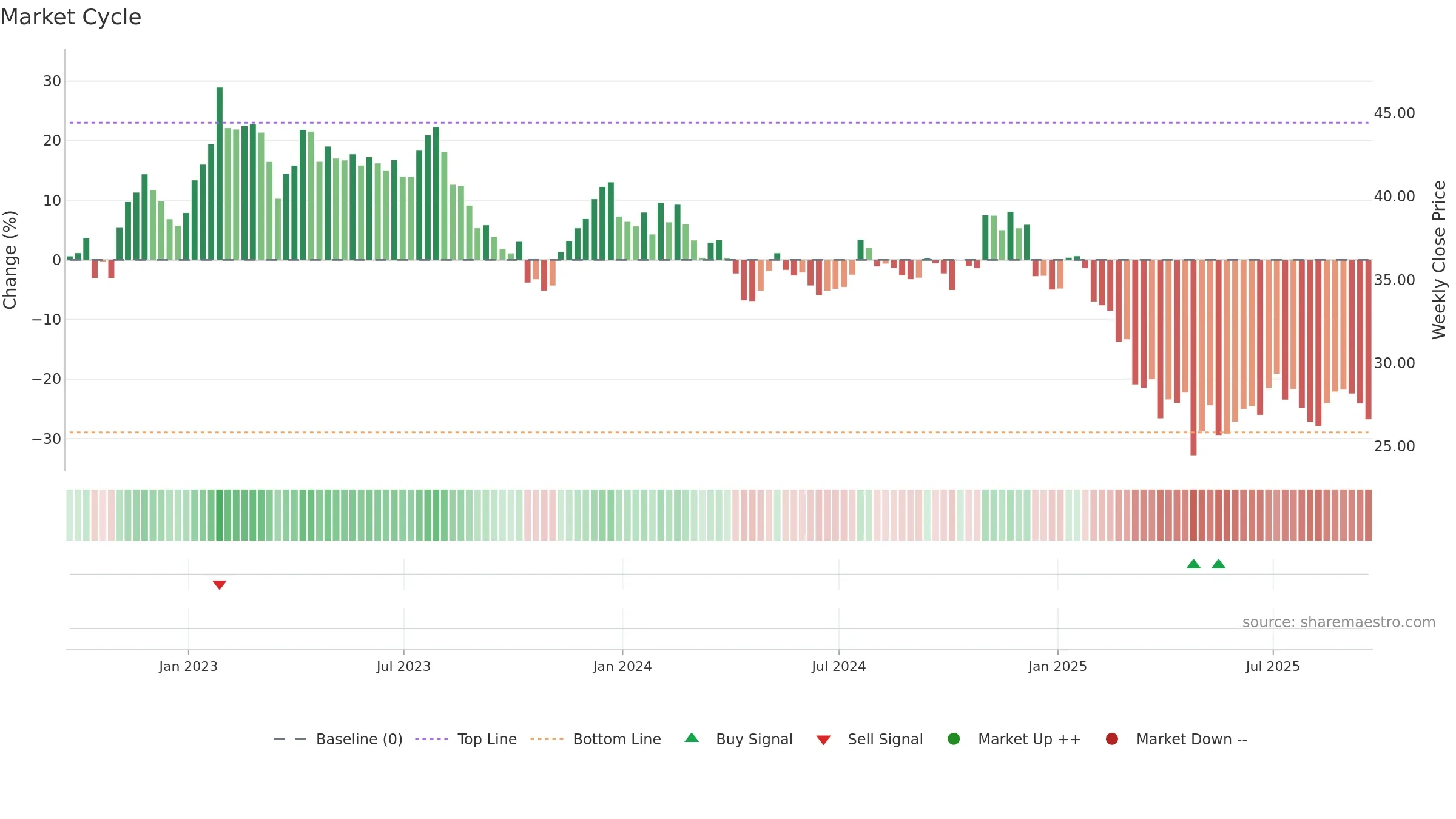 WERN weekly Market Cycle chart, closing 2025-09-19.