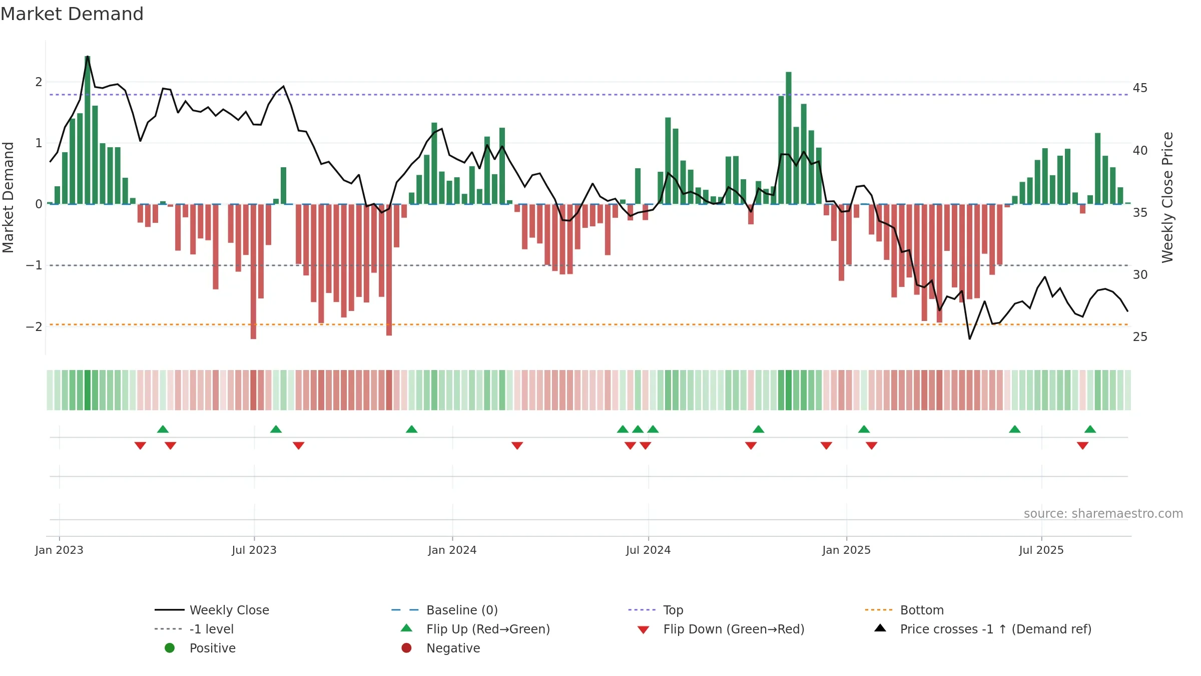 WERN weekly Market Demand chart, closing 2025-09-19.