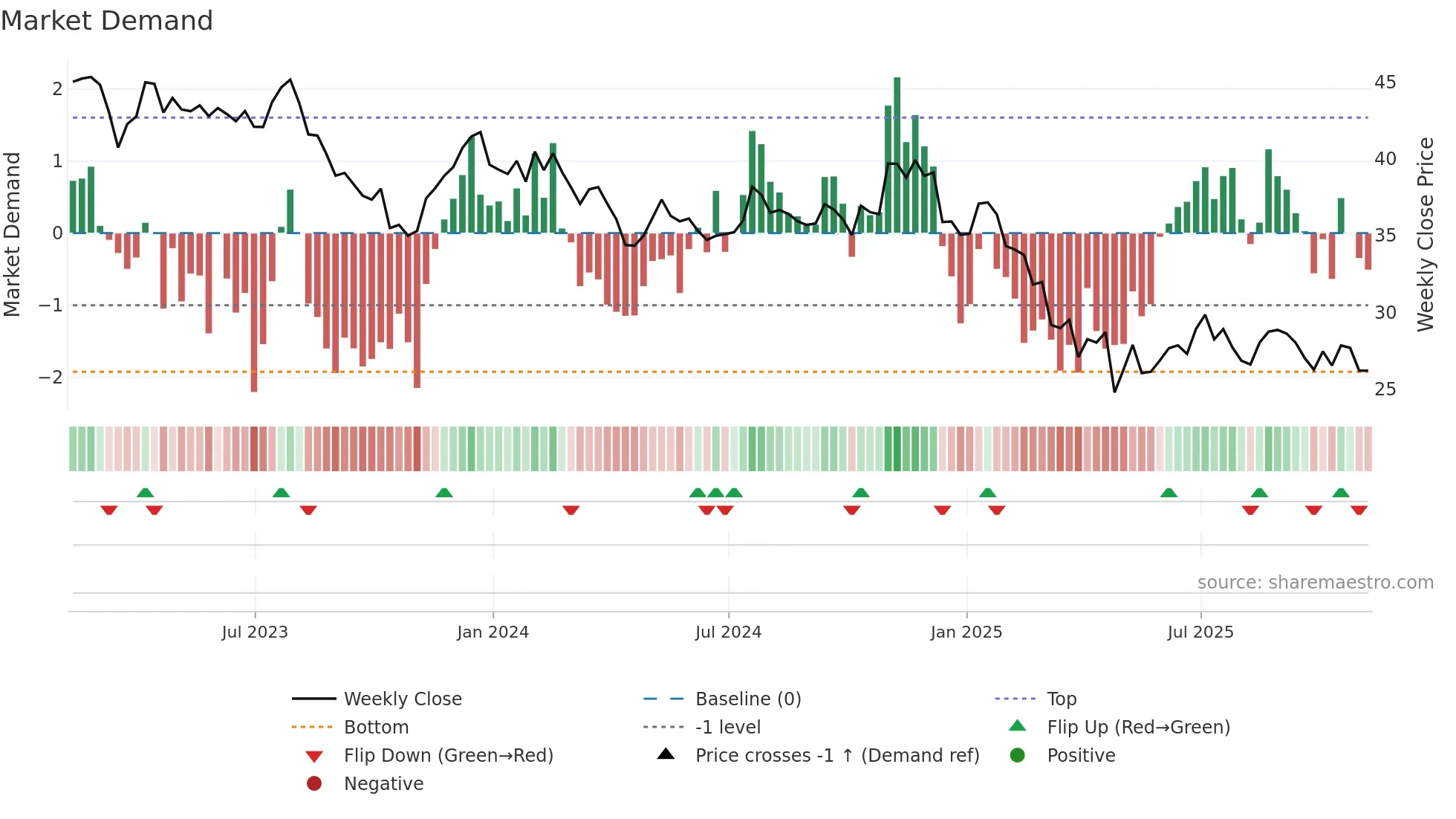 WERN weekly Market Demand chart