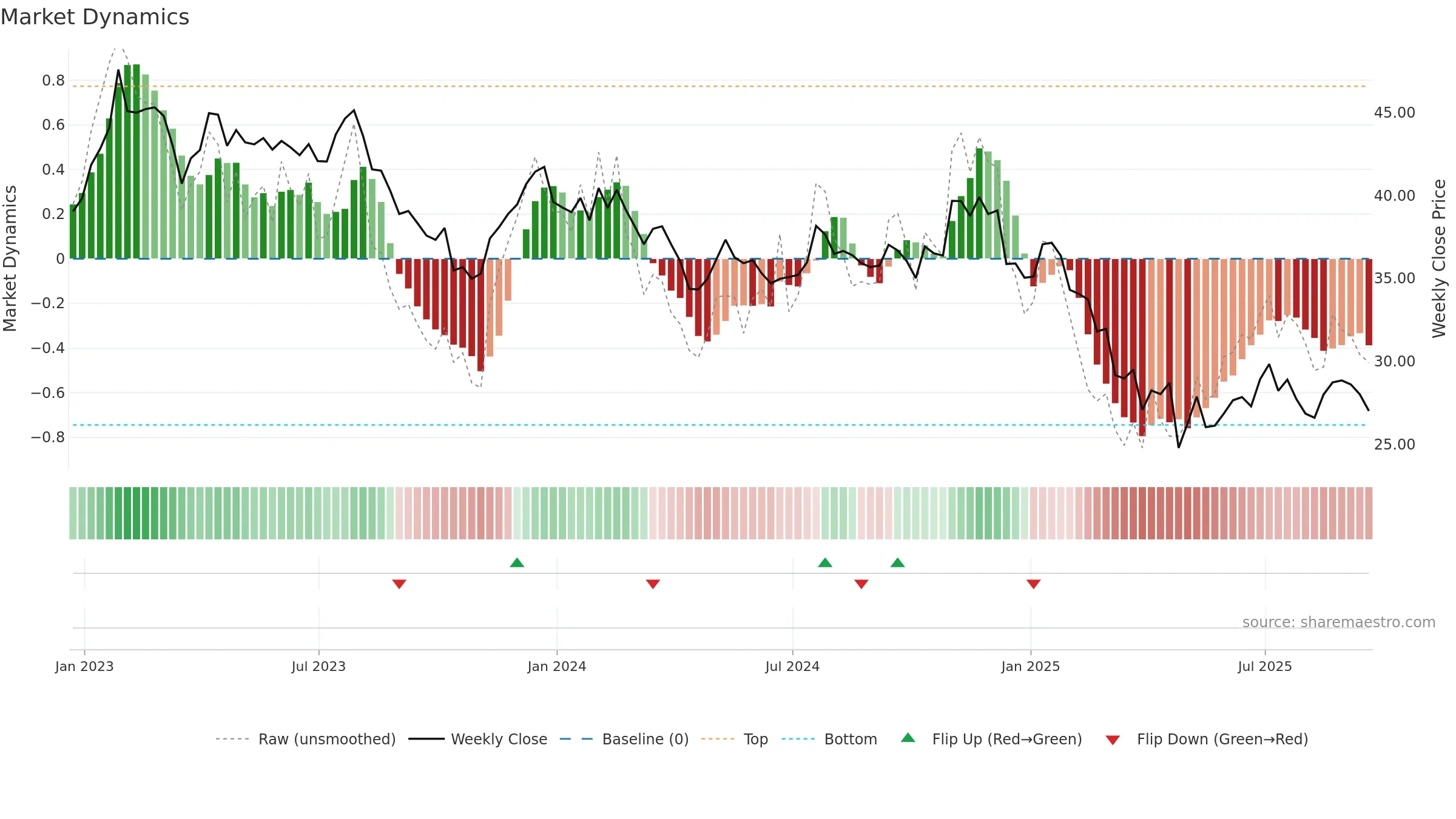 WERN weekly Market Dynamics chart, closing 2025-09-19.