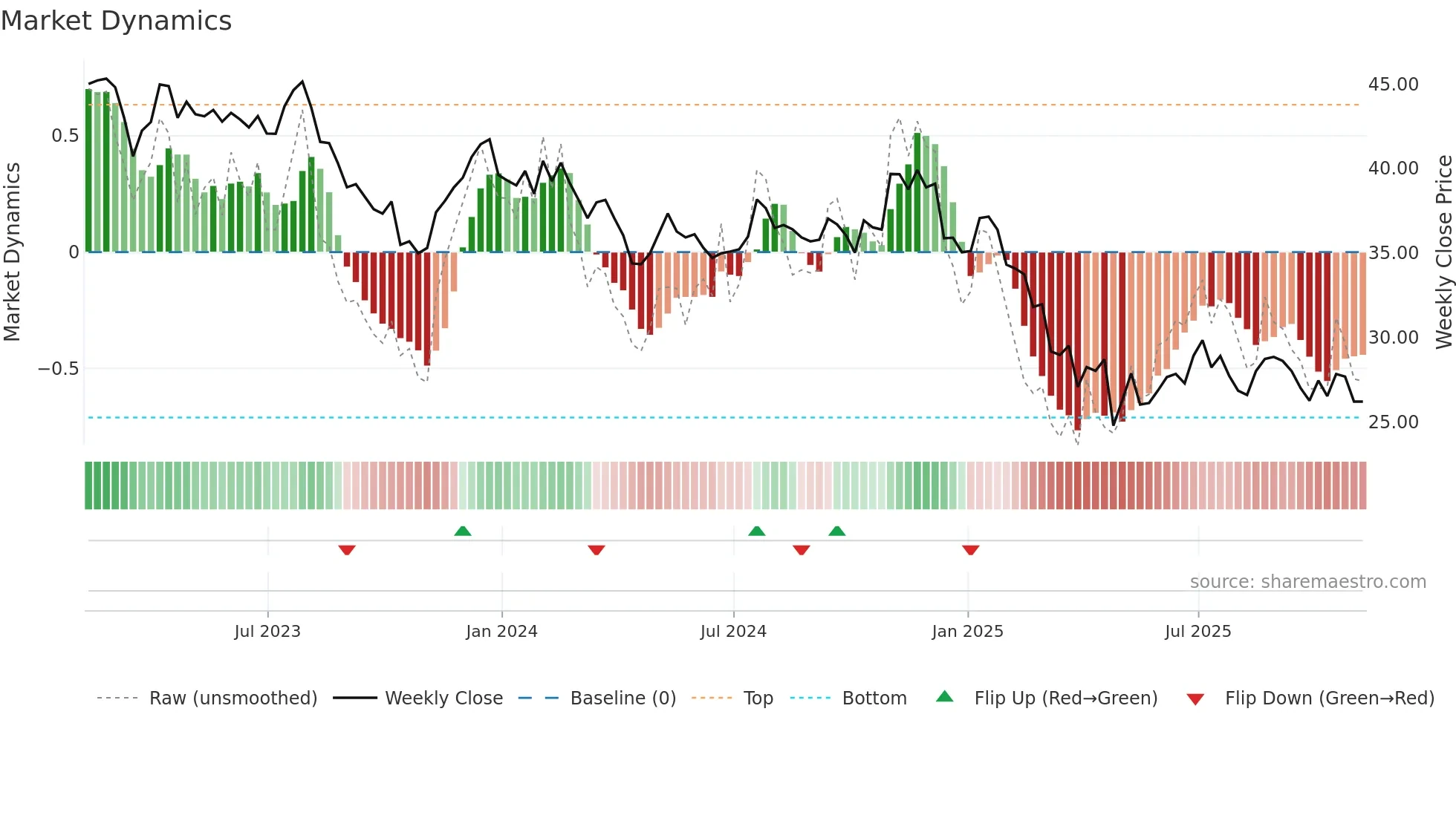 WERN weekly Market Dynamics chart