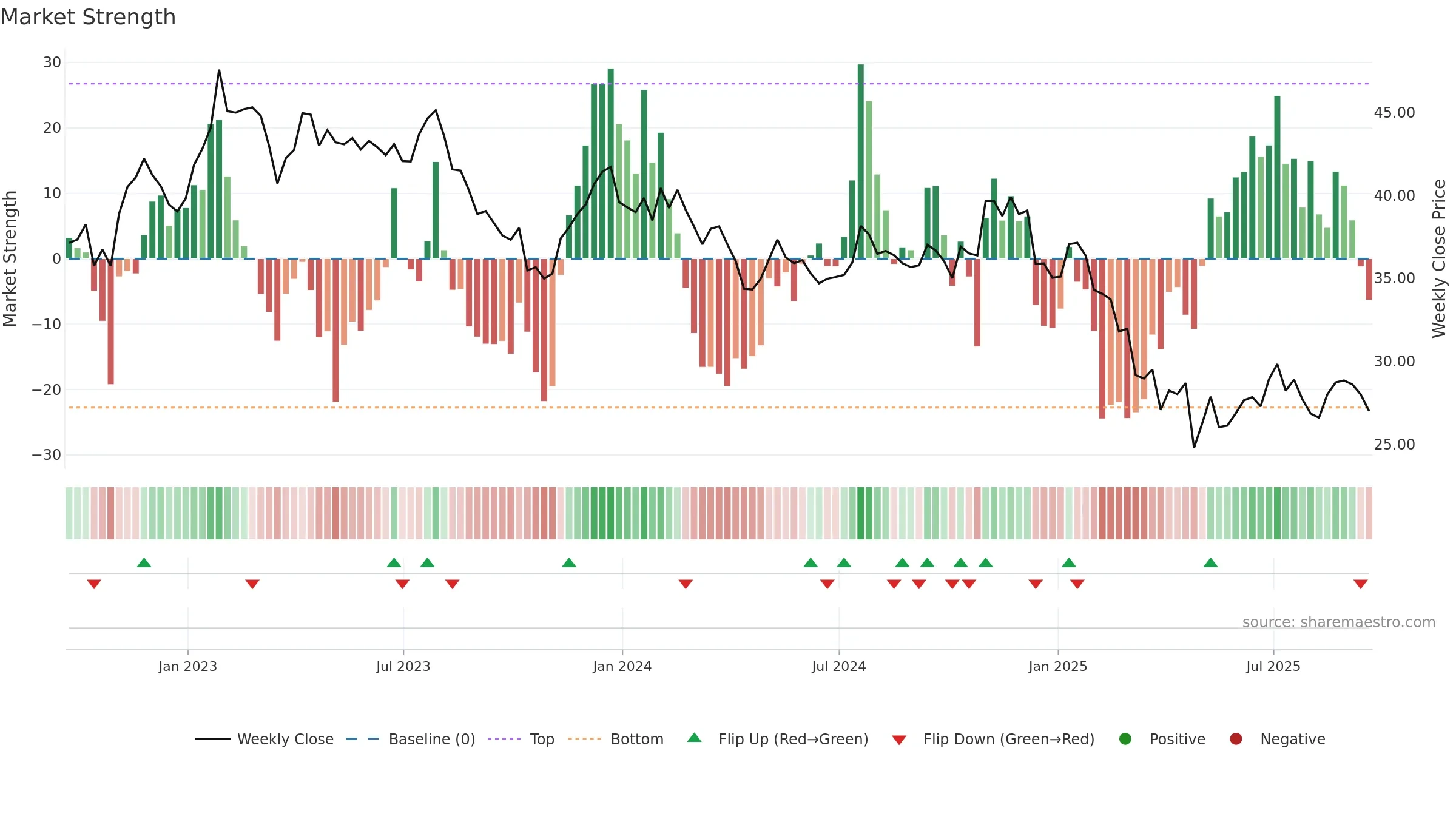 WERN weekly Market Strength chart, closing 2025-09-19.