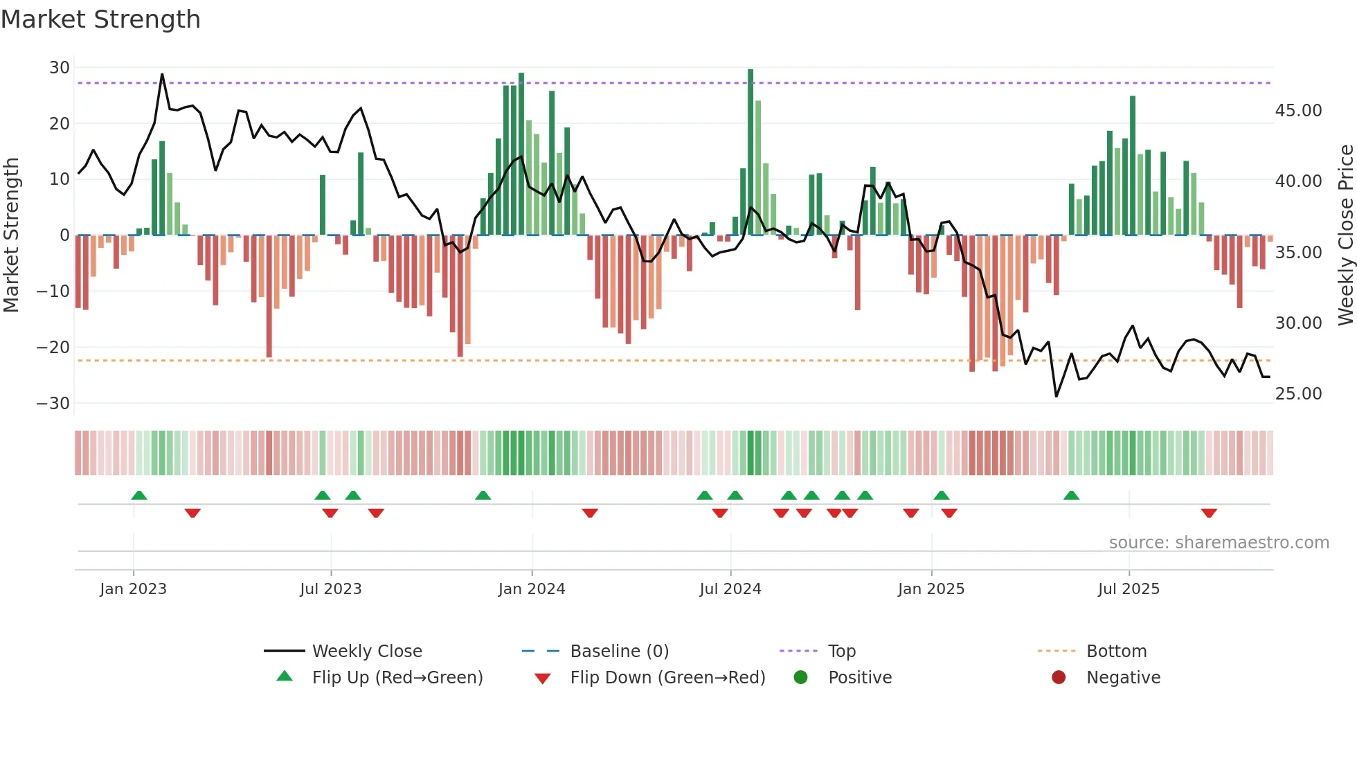 WERN weekly Market Strength chart