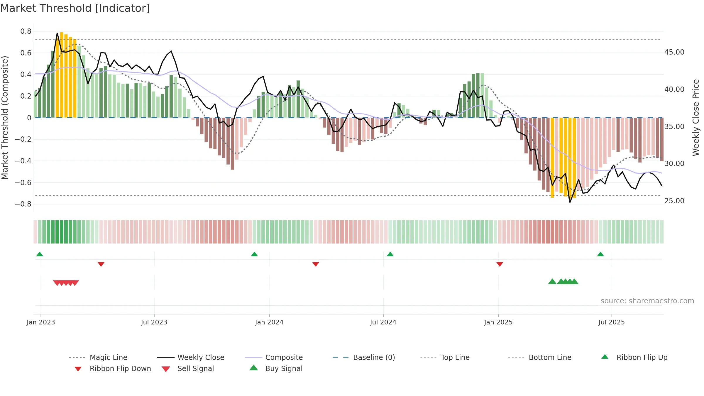 WERN weekly Market Threshold chart, closing 2025-09-19.