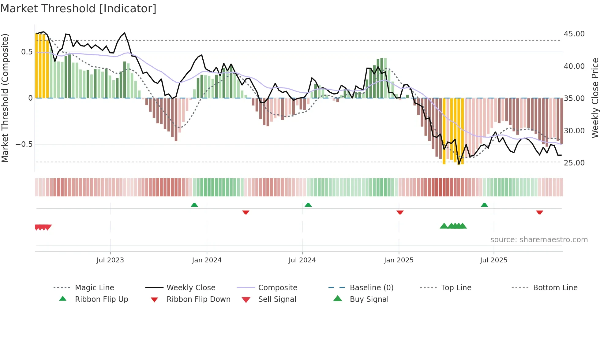 WERN weekly Market Threshold chart