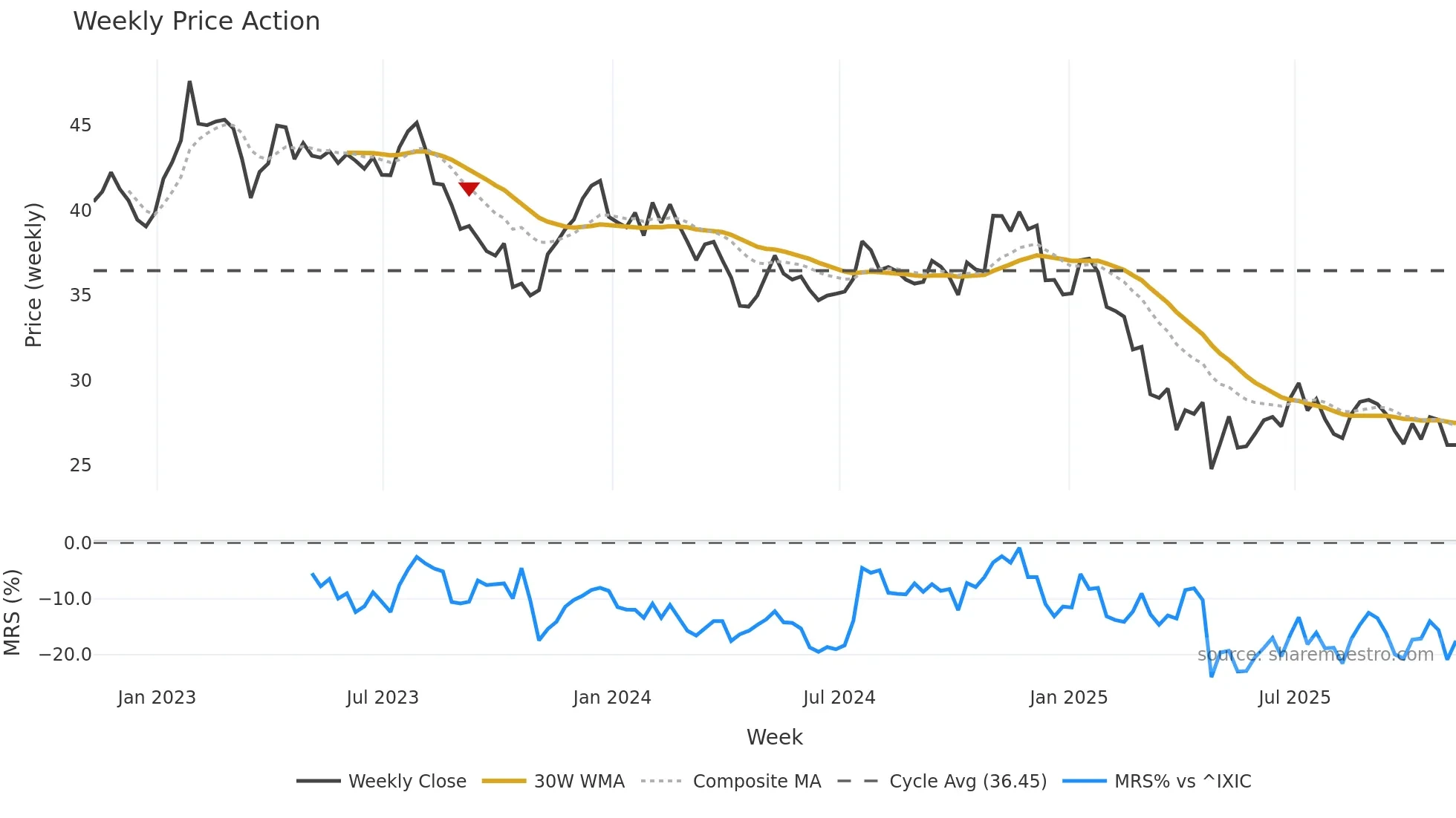 WERN weekly Price Action chart, closing 2025-11-07