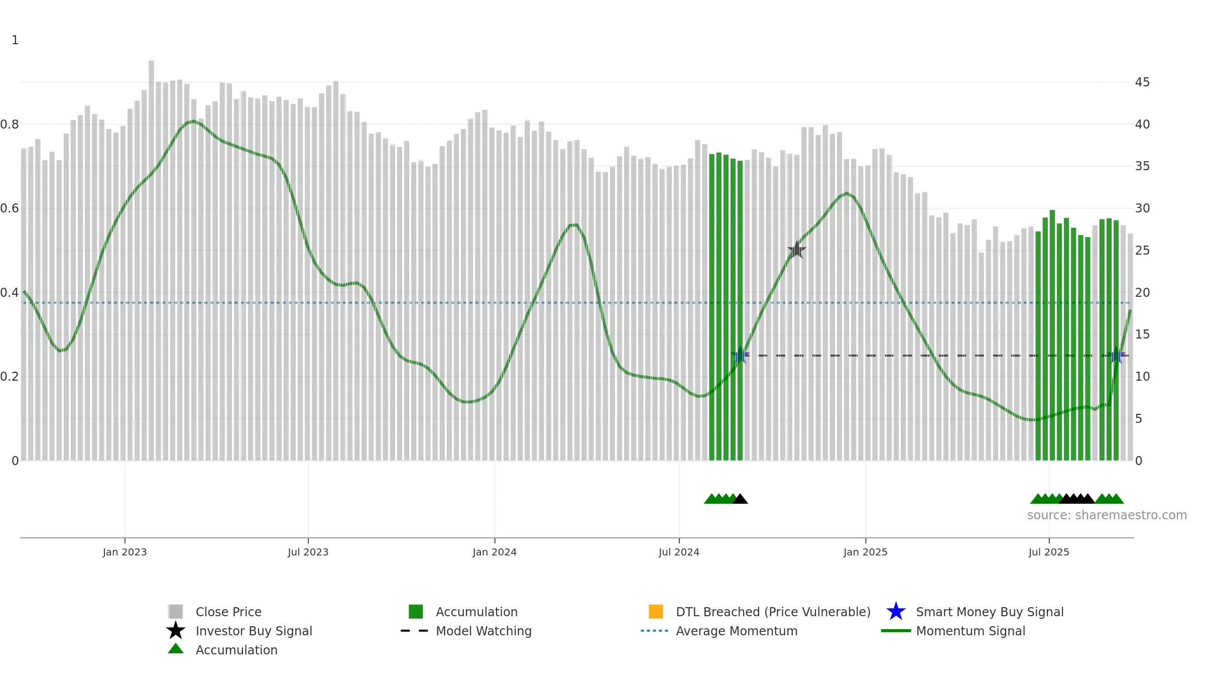 WERN weekly Smart Money chart, closing 2025-09-19.