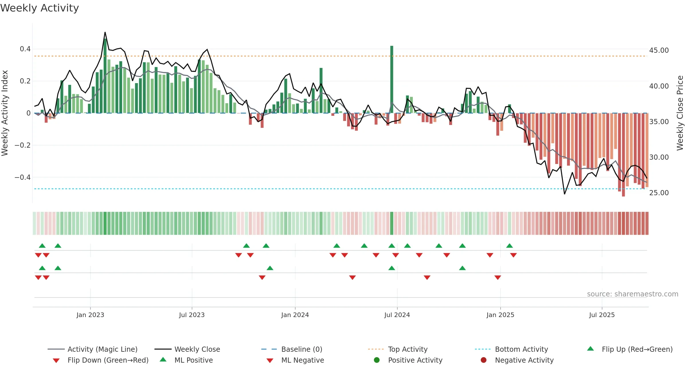 WERN weekly Activity chart, closing 2025-09-19.