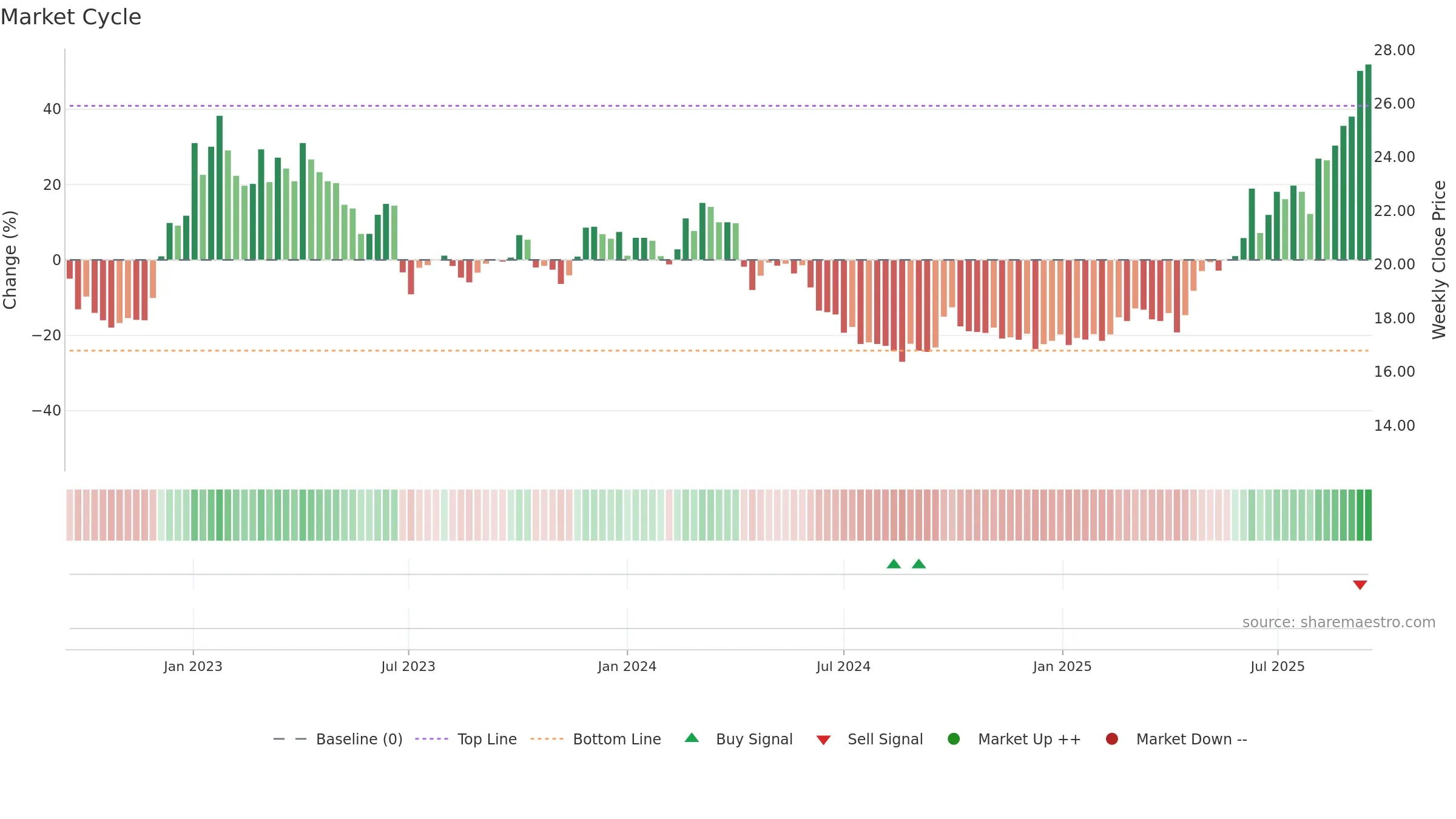 0590 weekly Market Cycle chart, closing 2025-09-15.