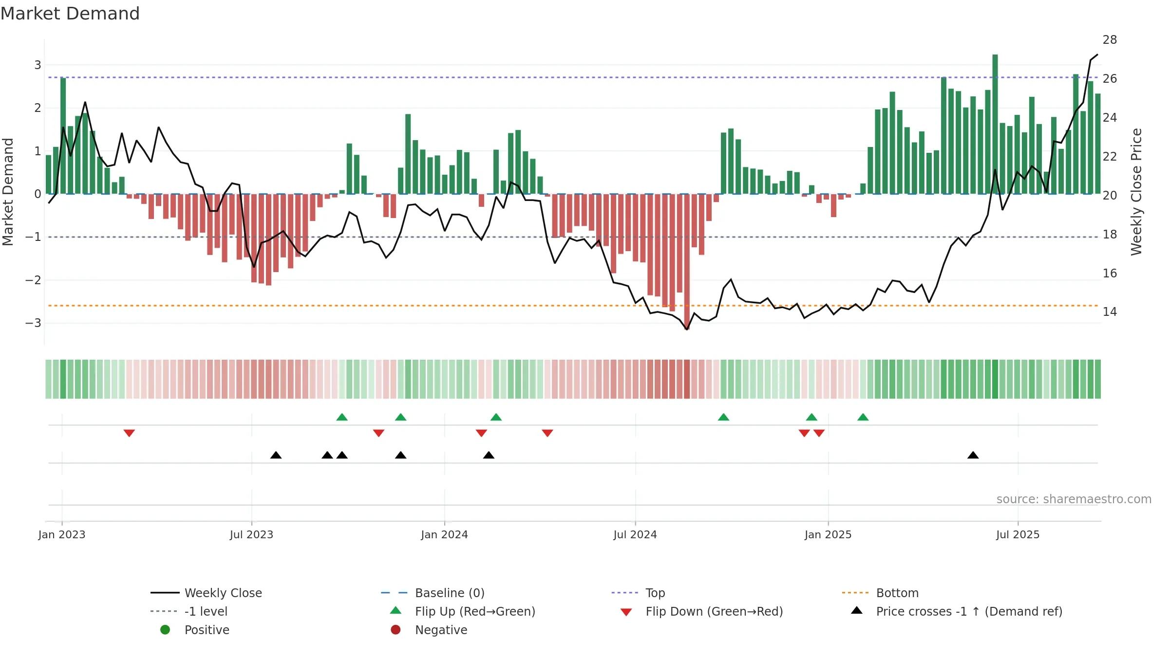 0590 weekly Market Demand chart, closing 2025-09-15.