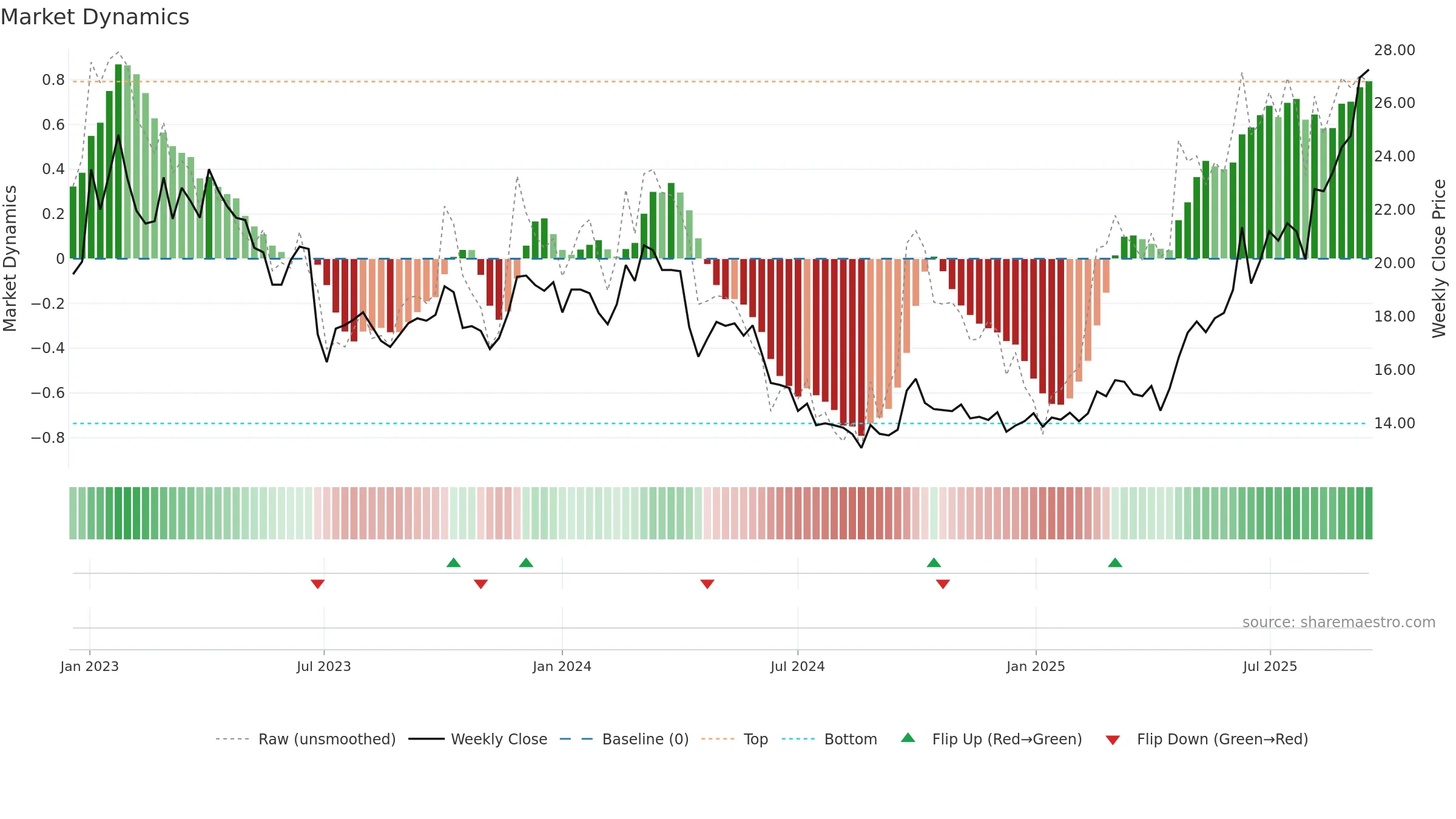 0590 weekly Market Dynamics chart, closing 2025-09-15.