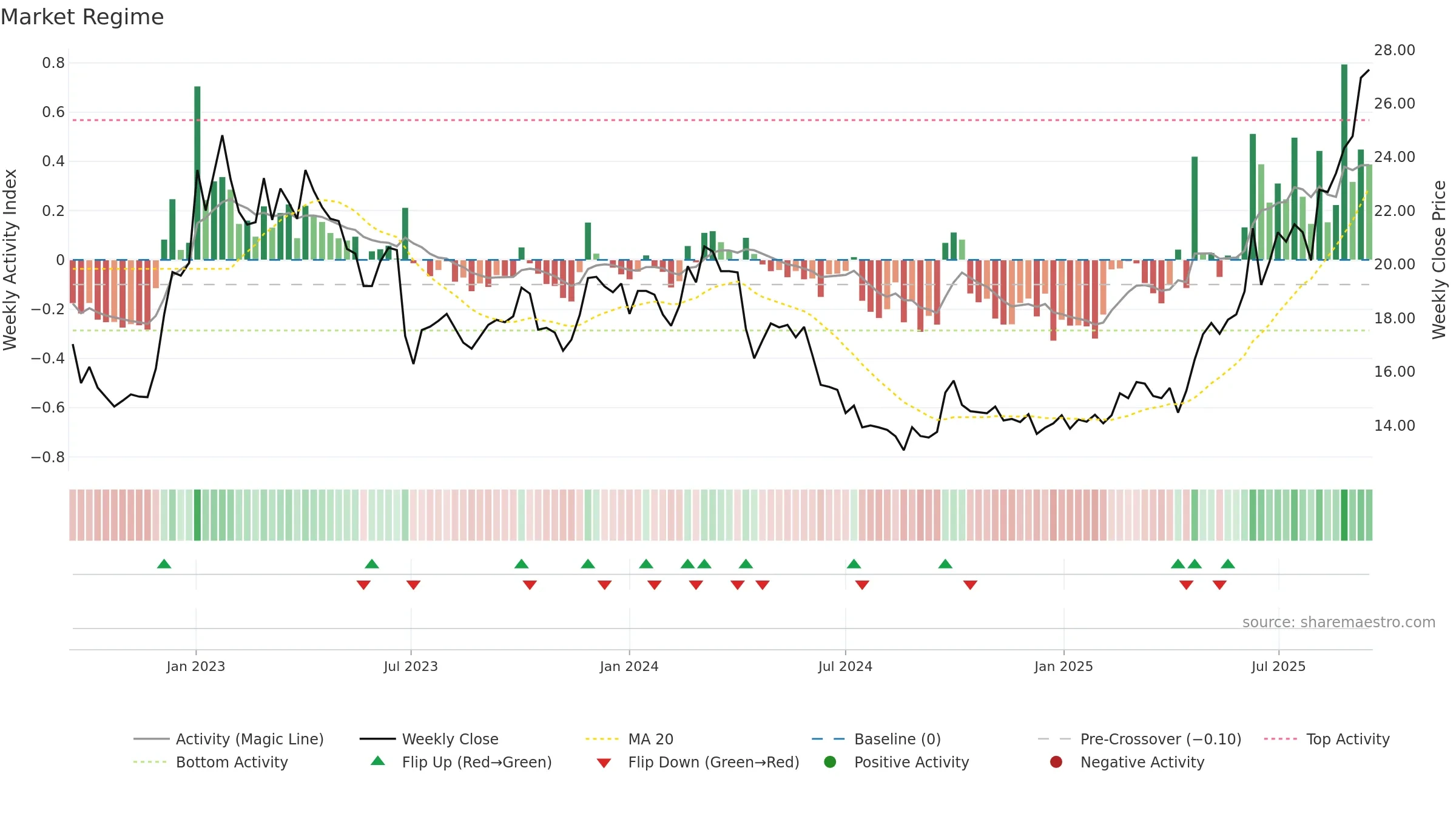 0590 weekly Market Snapshot chart, closing 2025-09-15.