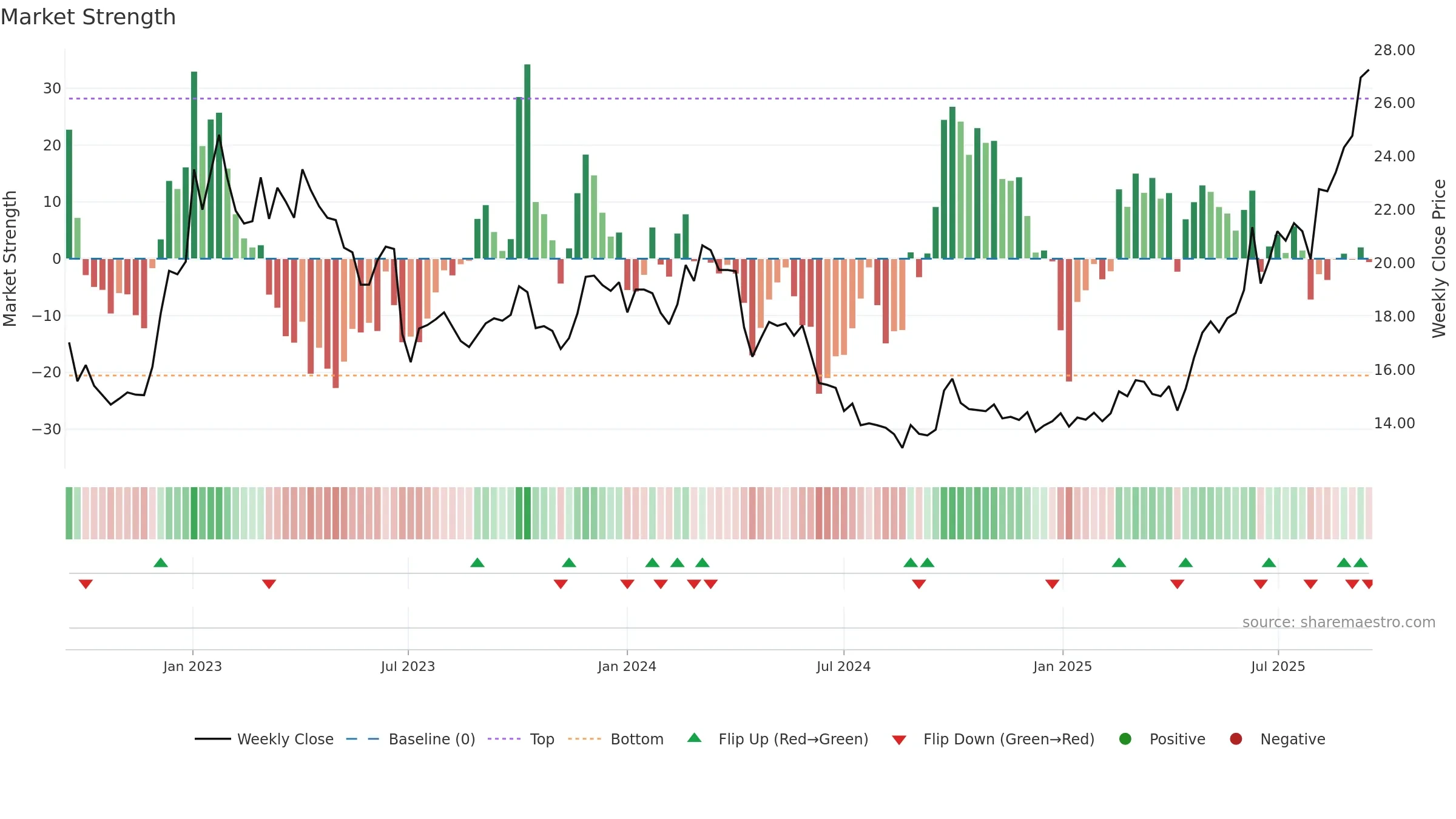 0590 weekly Market Strength chart, closing 2025-09-15.