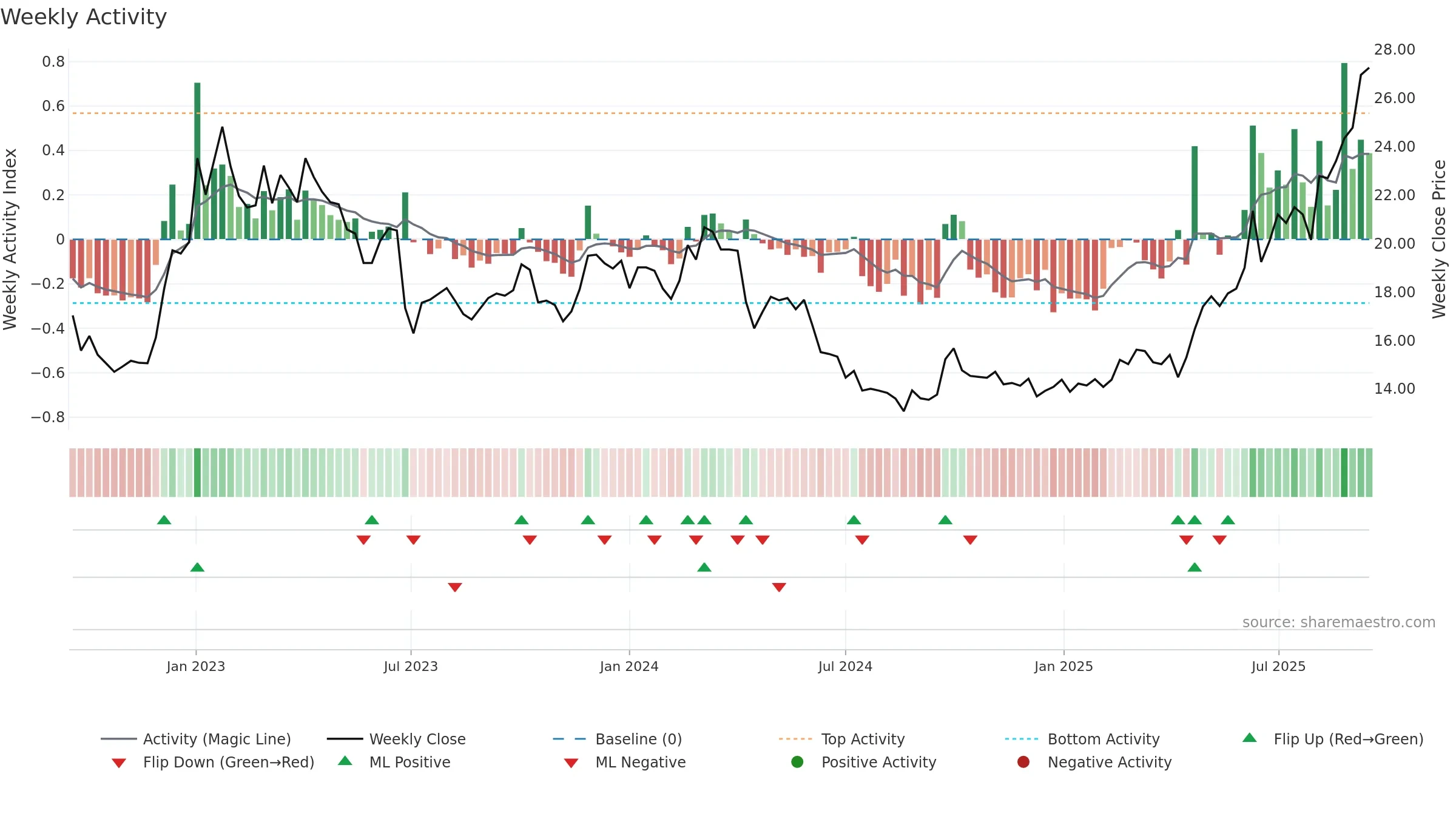 0590 weekly Activity chart, closing 2025-09-15.