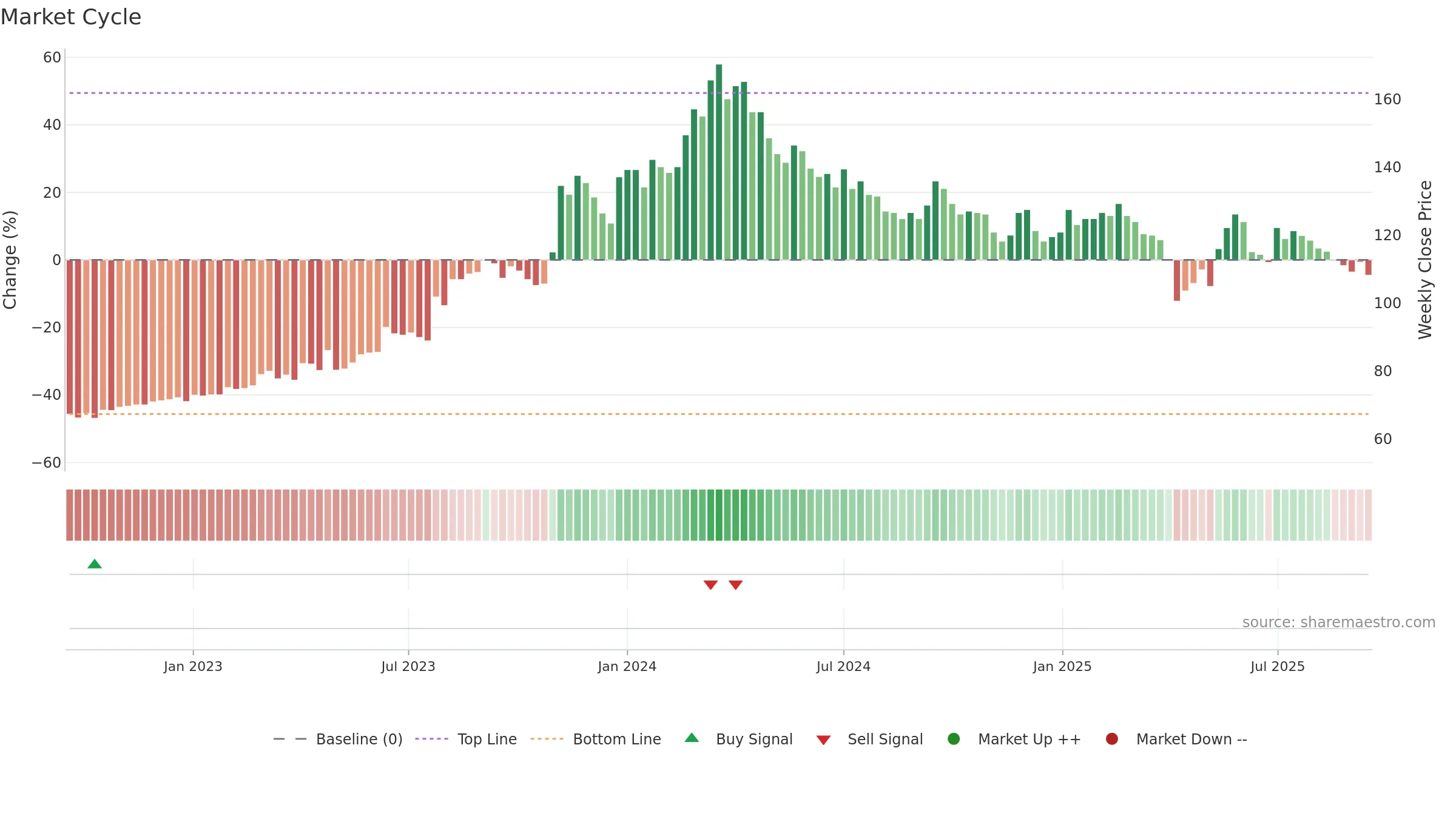 6412 weekly Market Cycle chart, closing 2025-09-15.