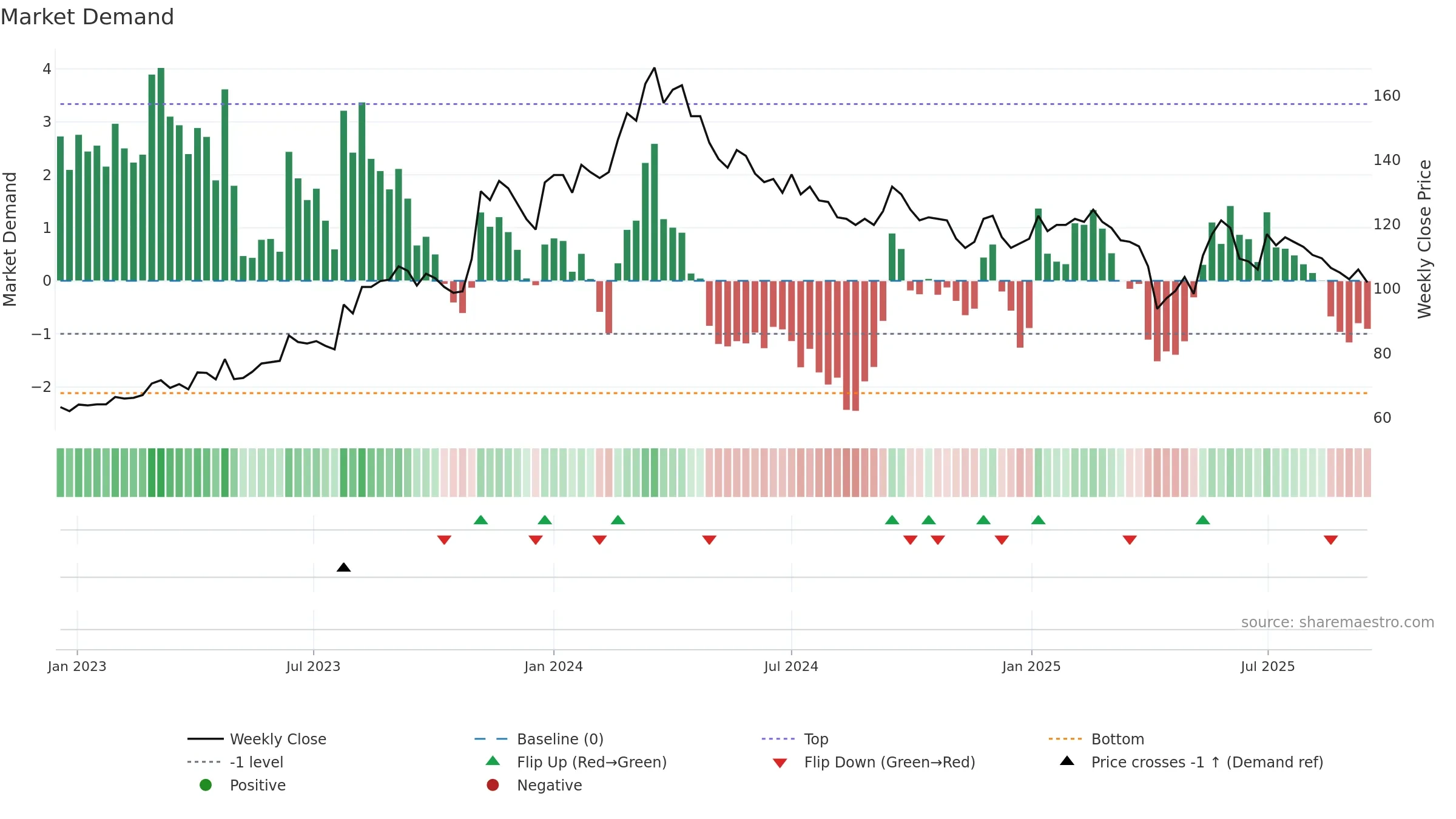 6412 weekly Market Demand chart, closing 2025-09-15.